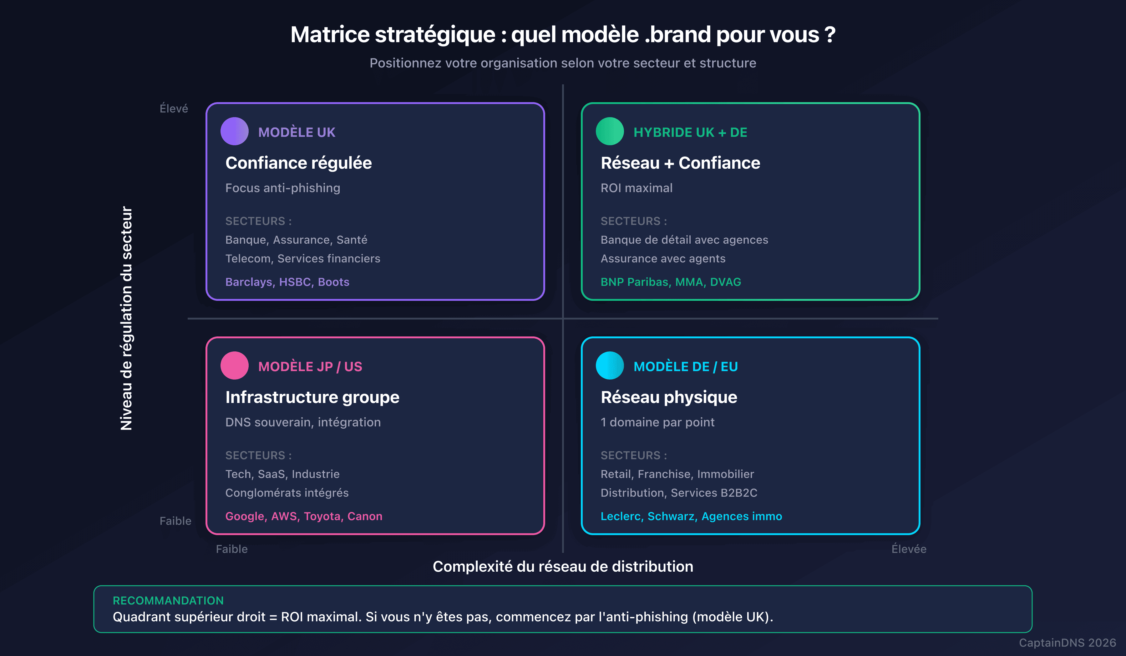 Matrice stratégique : quel modèle .brand pour votre organisation