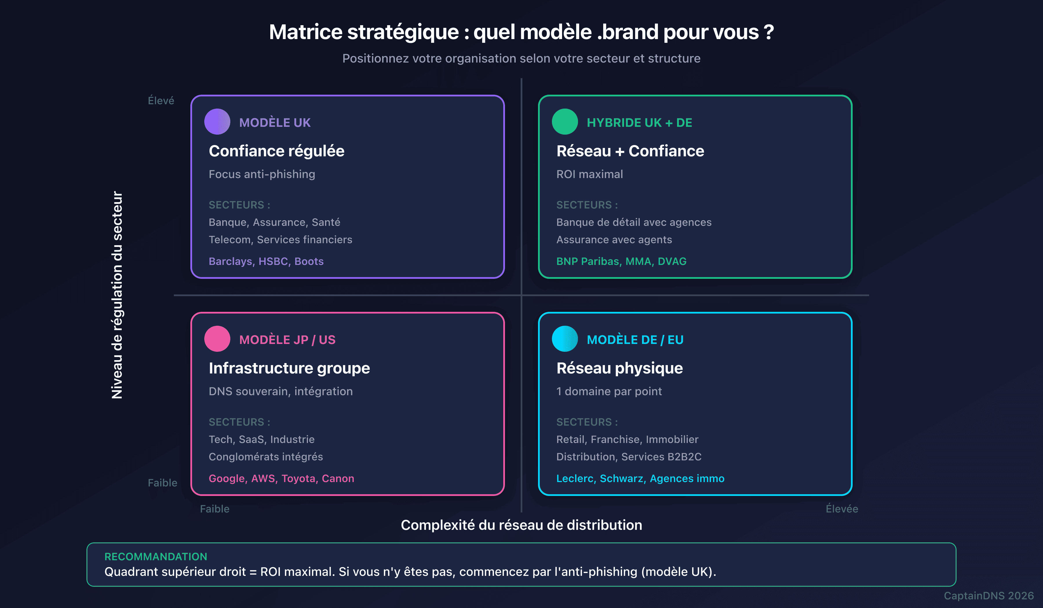 Matrice stratégique : quel modèle .brand pour votre organisation