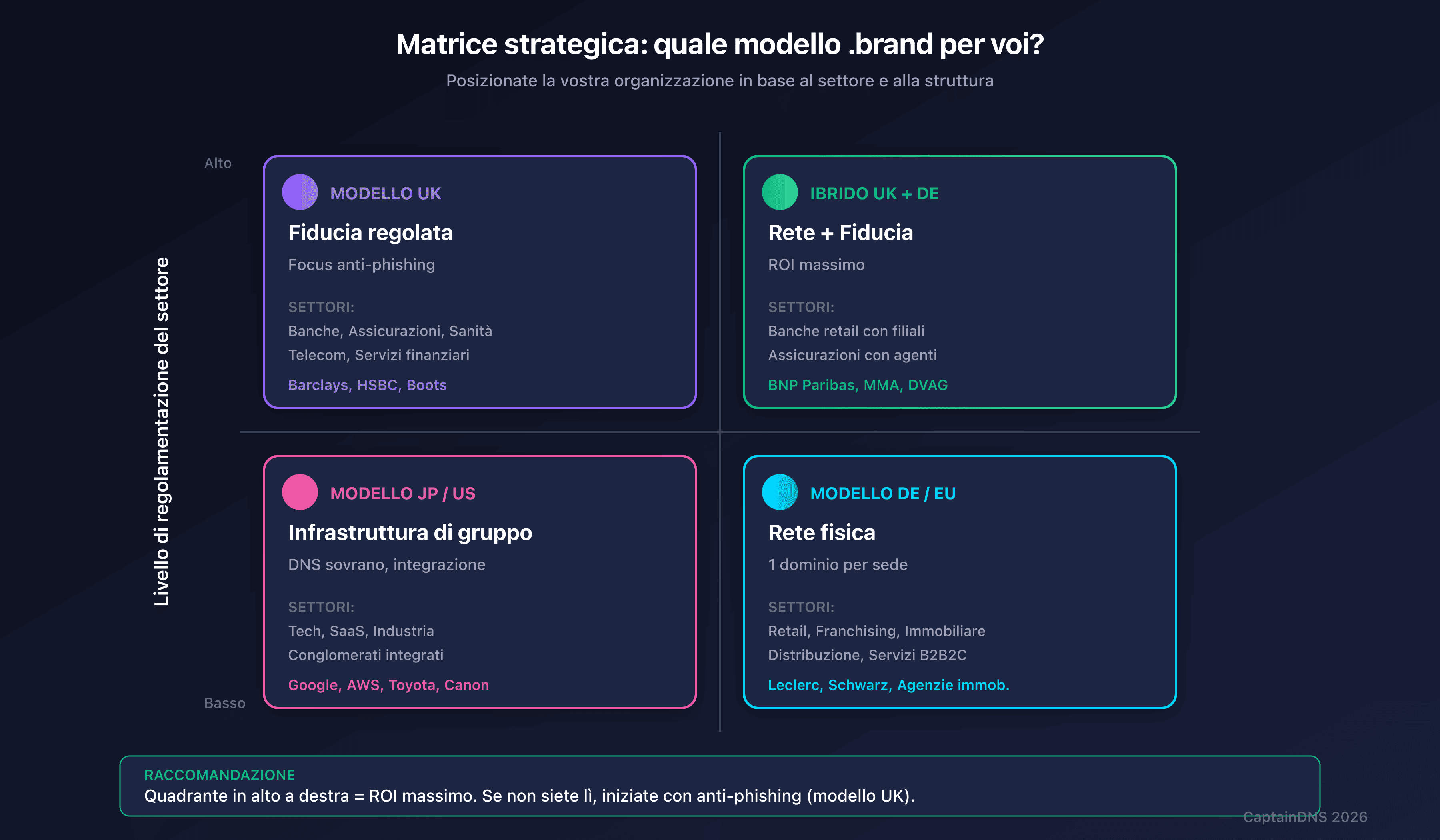 Matrice strategica: quale modello .brand per la vostra organizzazione