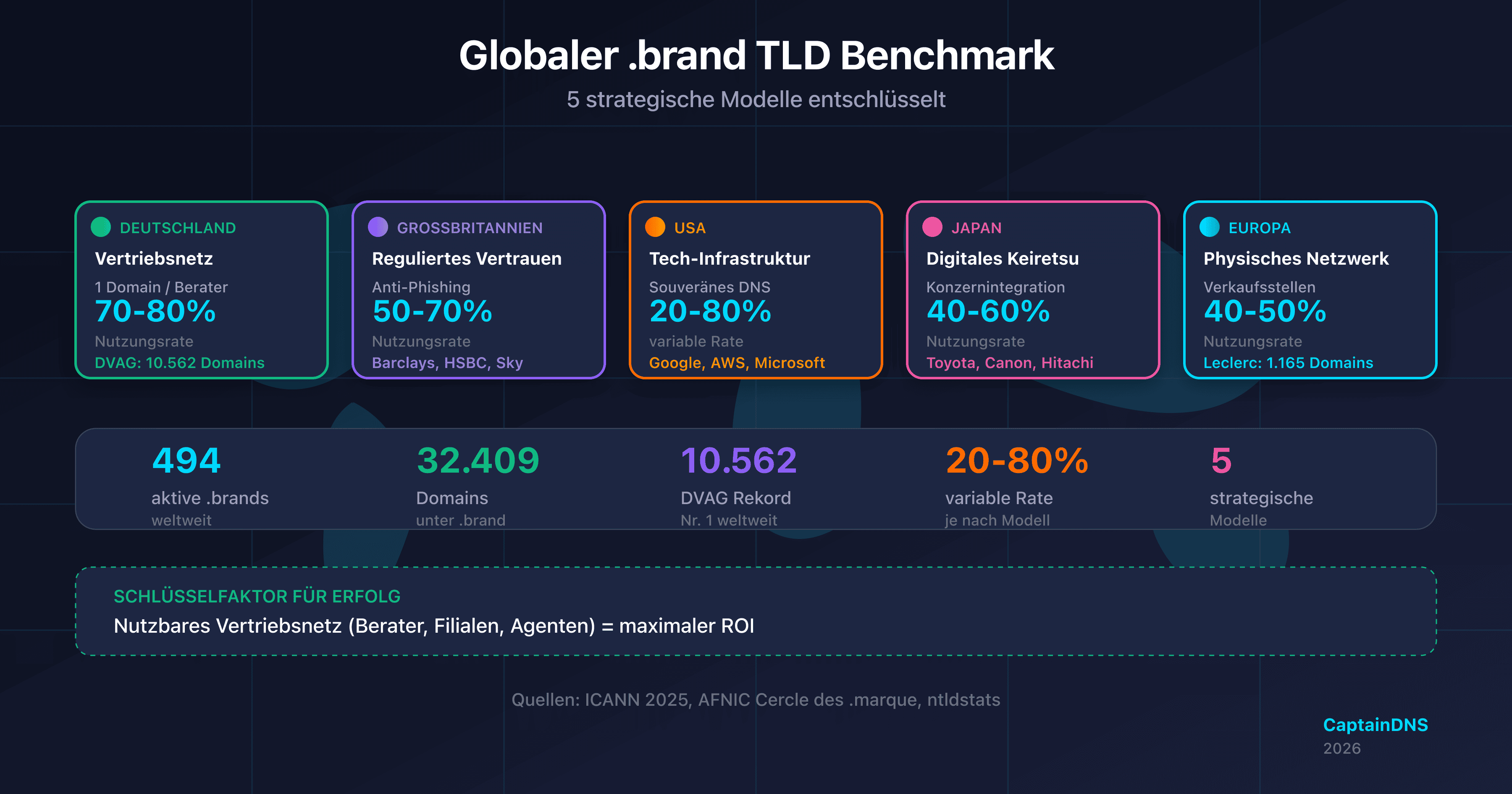 Weltkarte mit den 5 strategischen .brand TLD-Modellen nach Regionen: Deutschland, Großbritannien, USA, Japan und Europa