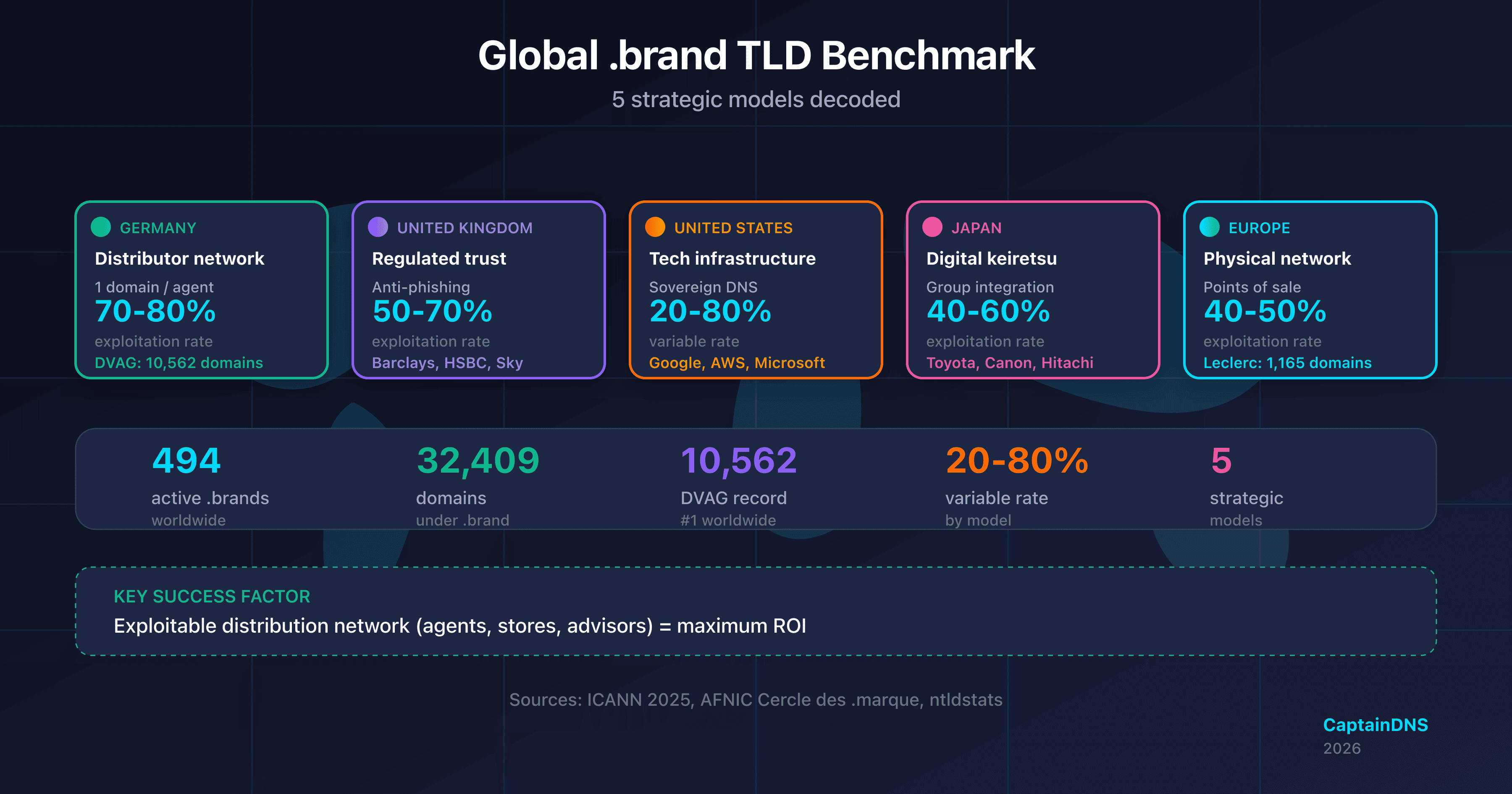 World map illustrating the 5 strategic .brand TLD models by region: Germany, United Kingdom, United States, Japan and Europe