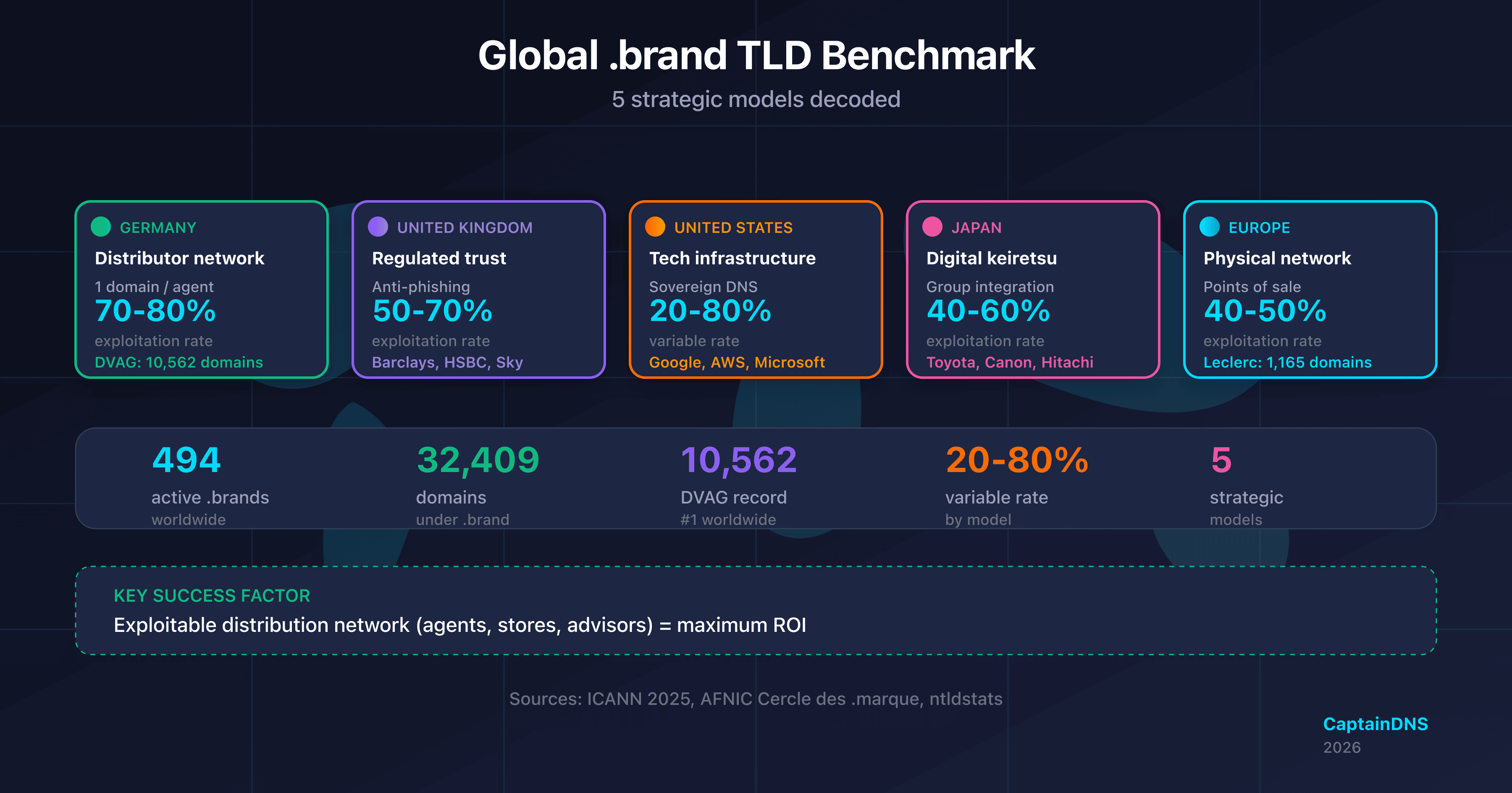 World map illustrating the 5 strategic .brand TLD models by region: Germany, United Kingdom, United States, Japan and Europe