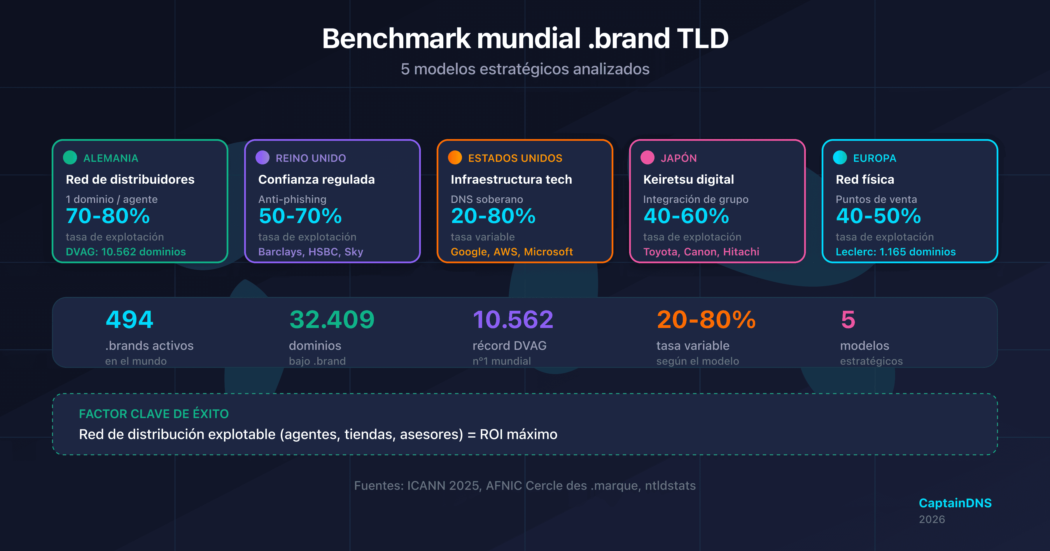 Mapa mundial ilustrando los 5 modelos estratégicos .brand TLD por región: Alemania, Reino Unido, Estados Unidos, Japón y Europa