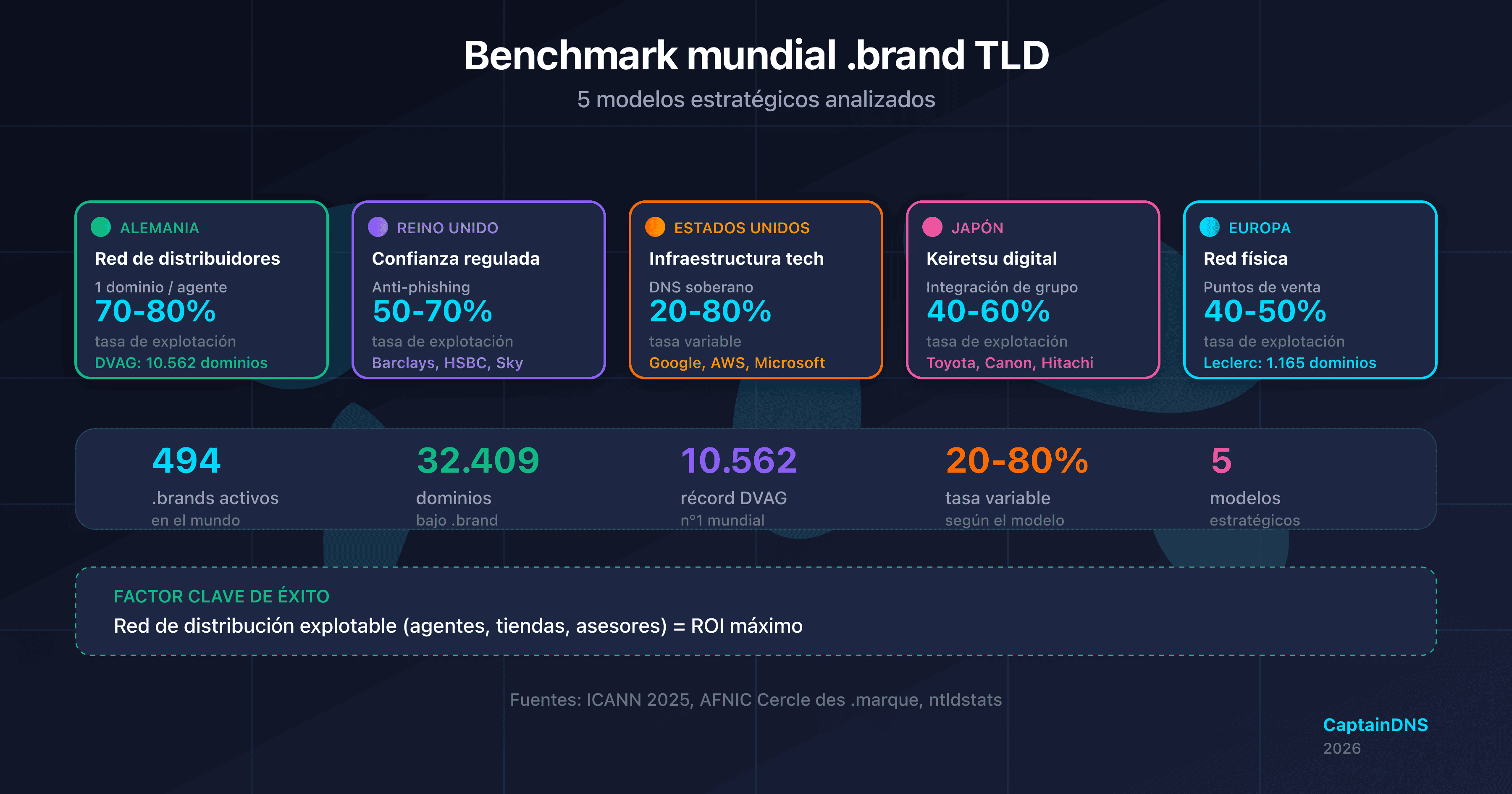 Mapa mundial ilustrando los 5 modelos estratégicos .brand TLD por región: Alemania, Reino Unido, Estados Unidos, Japón y Europa