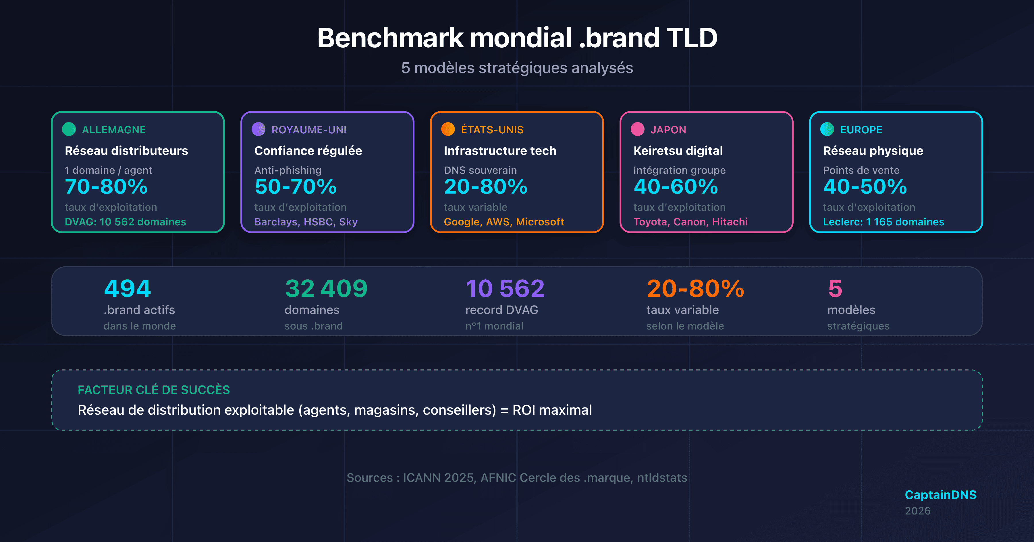 Carte du monde illustrant les 5 modèles stratégiques .brand TLD par région : Allemagne, Royaume-Uni, États-Unis, Japon et Europe