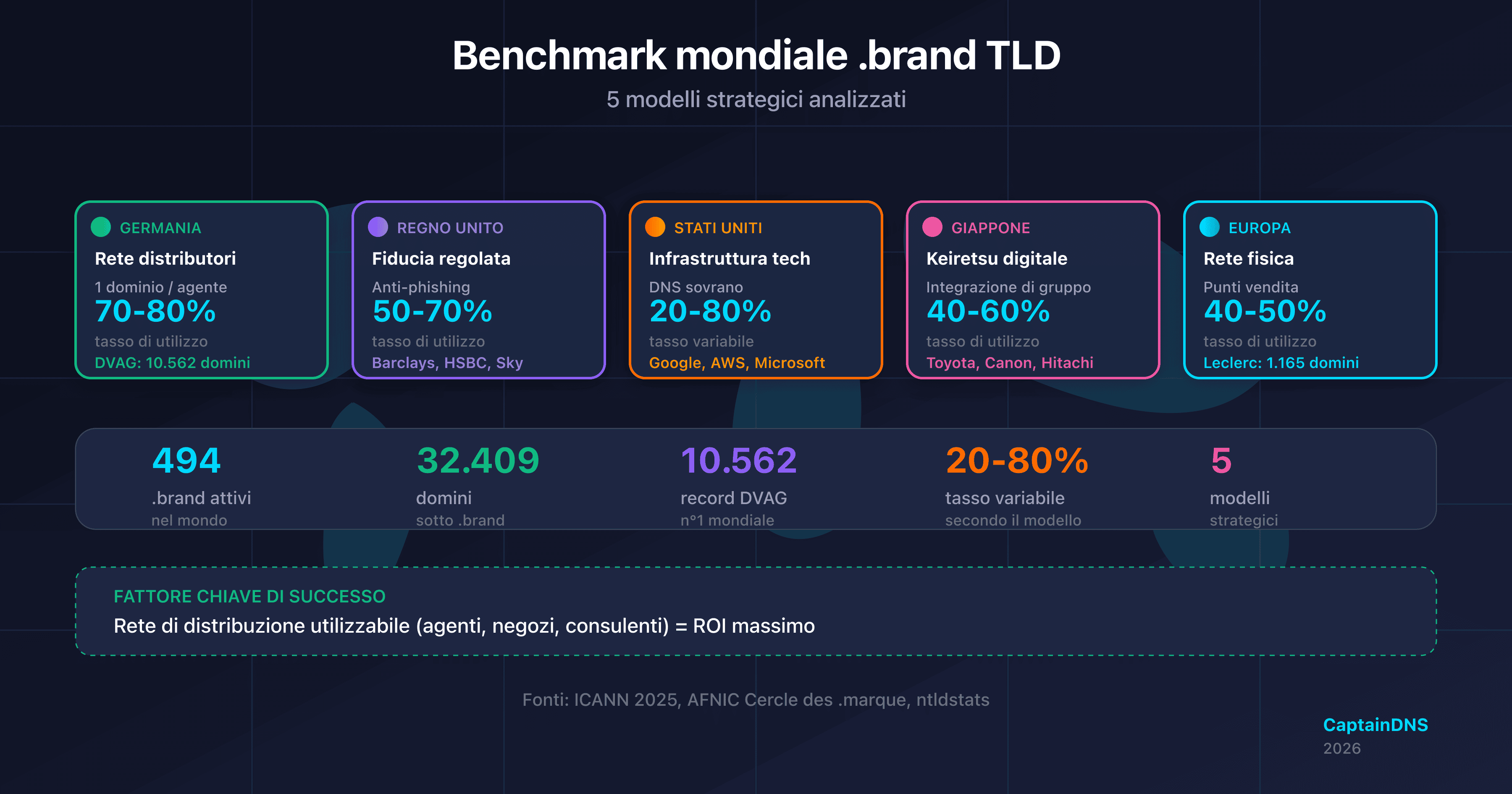 Mappa mondiale che illustra i 5 modelli strategici .brand TLD per regione: Germania, Regno Unito, Stati Uniti, Giappone ed Europa