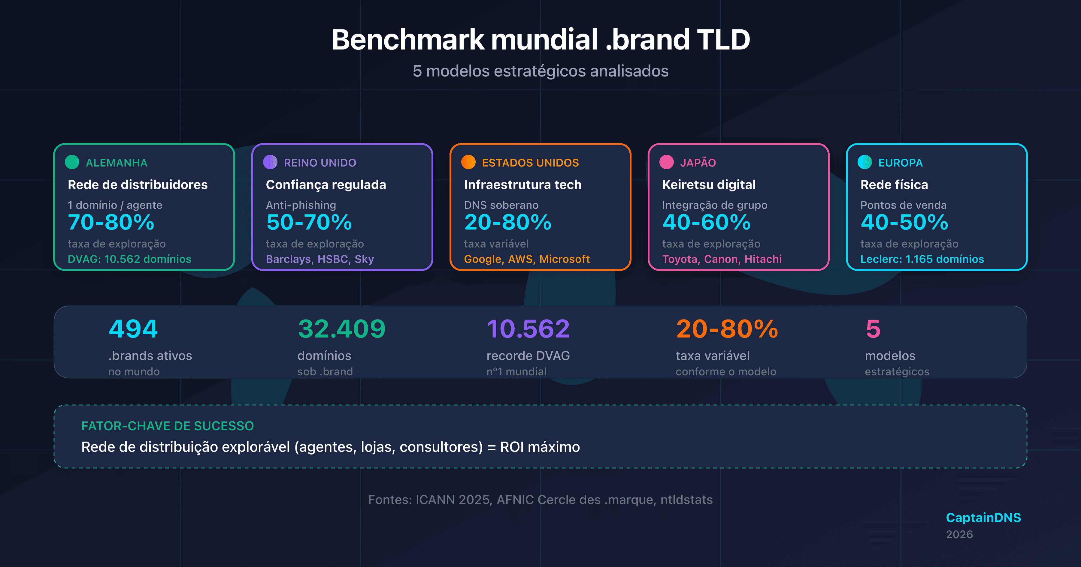Mapa mundial ilustrando os 5 modelos estratégicos .brand TLD por região: Alemanha, Reino Unido, Estados Unidos, Japão e Europa