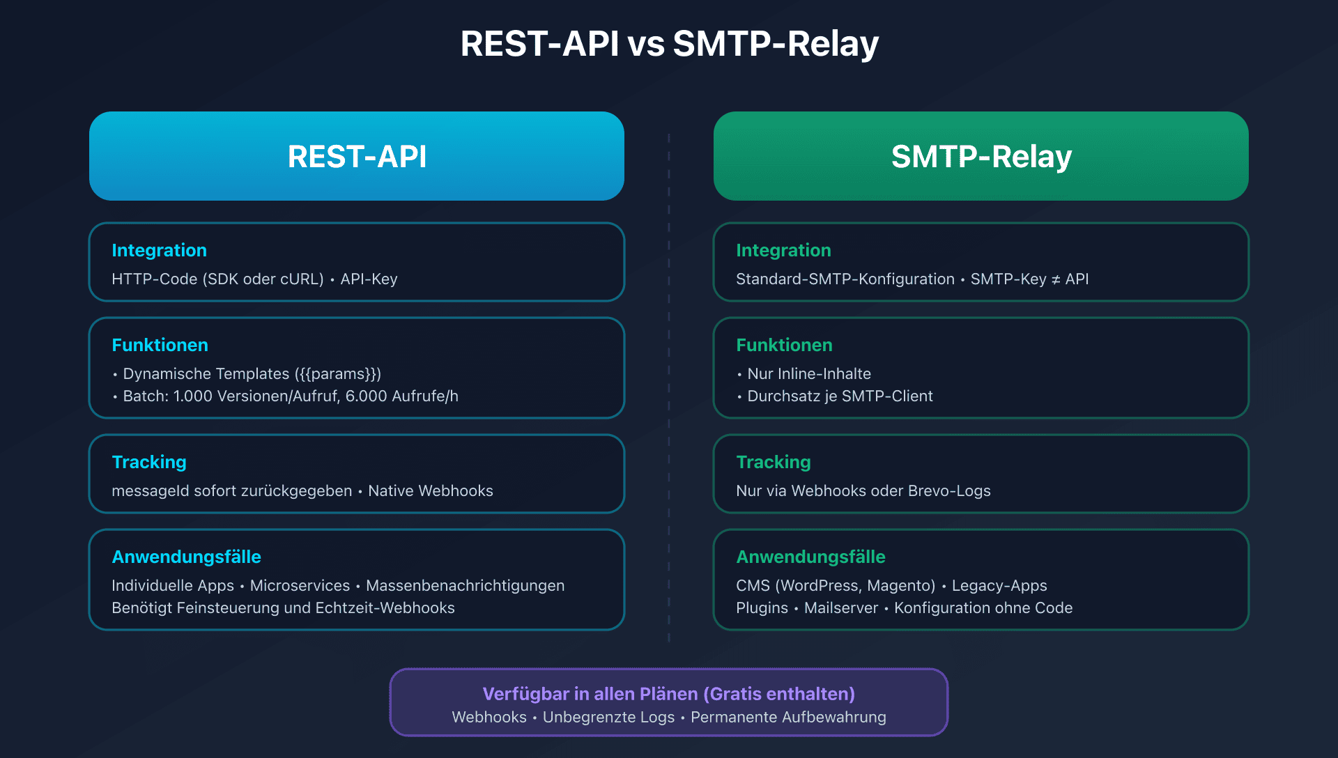 Vergleich zwischen REST API und SMTP relay