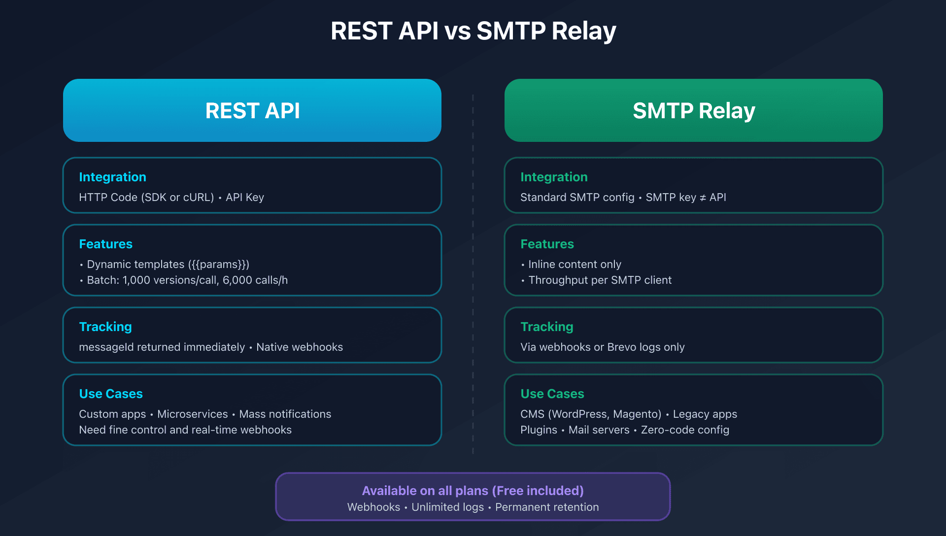 Comparison between REST API and SMTP relay