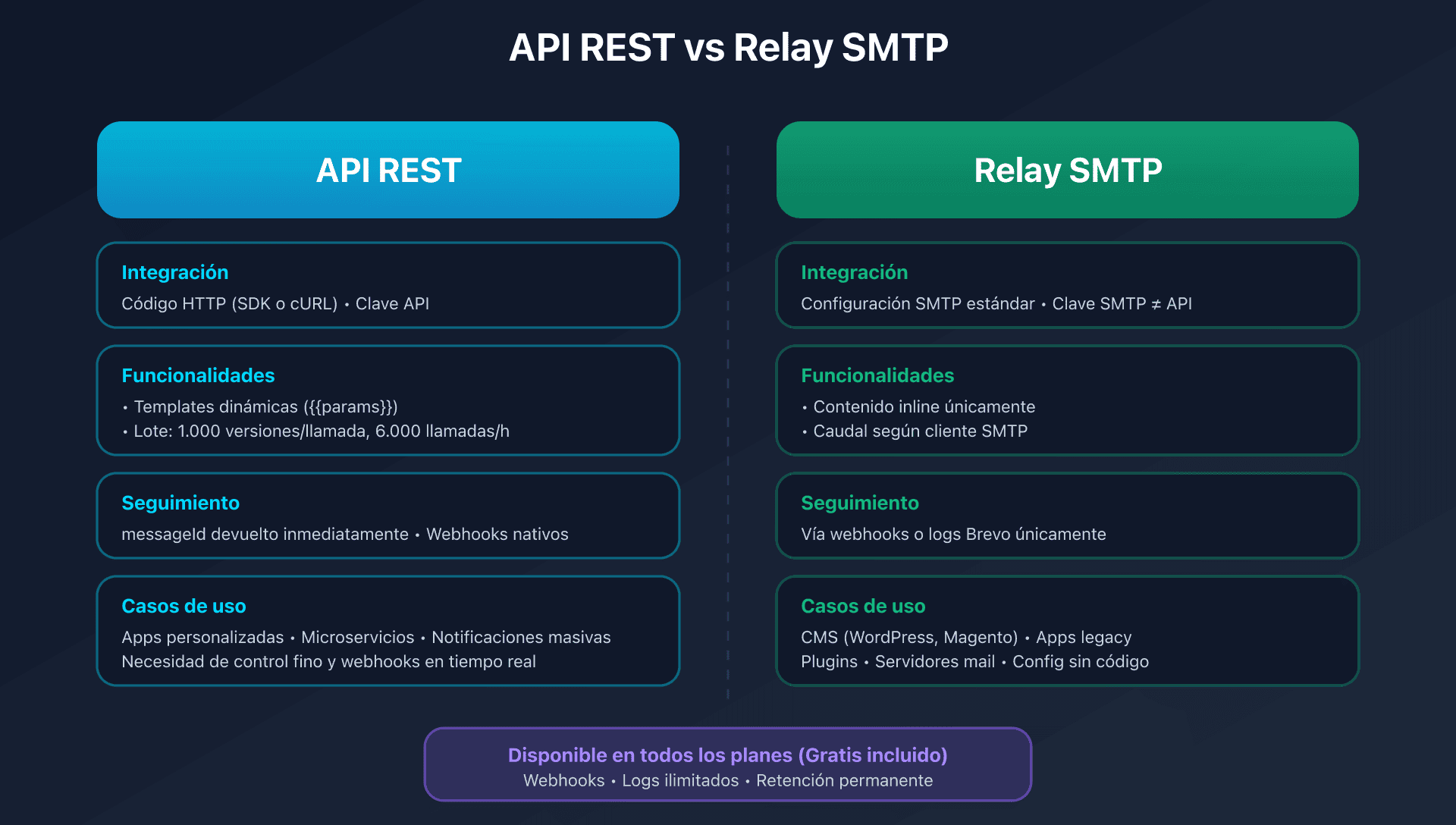 Comparación entre API REST y SMTP relay