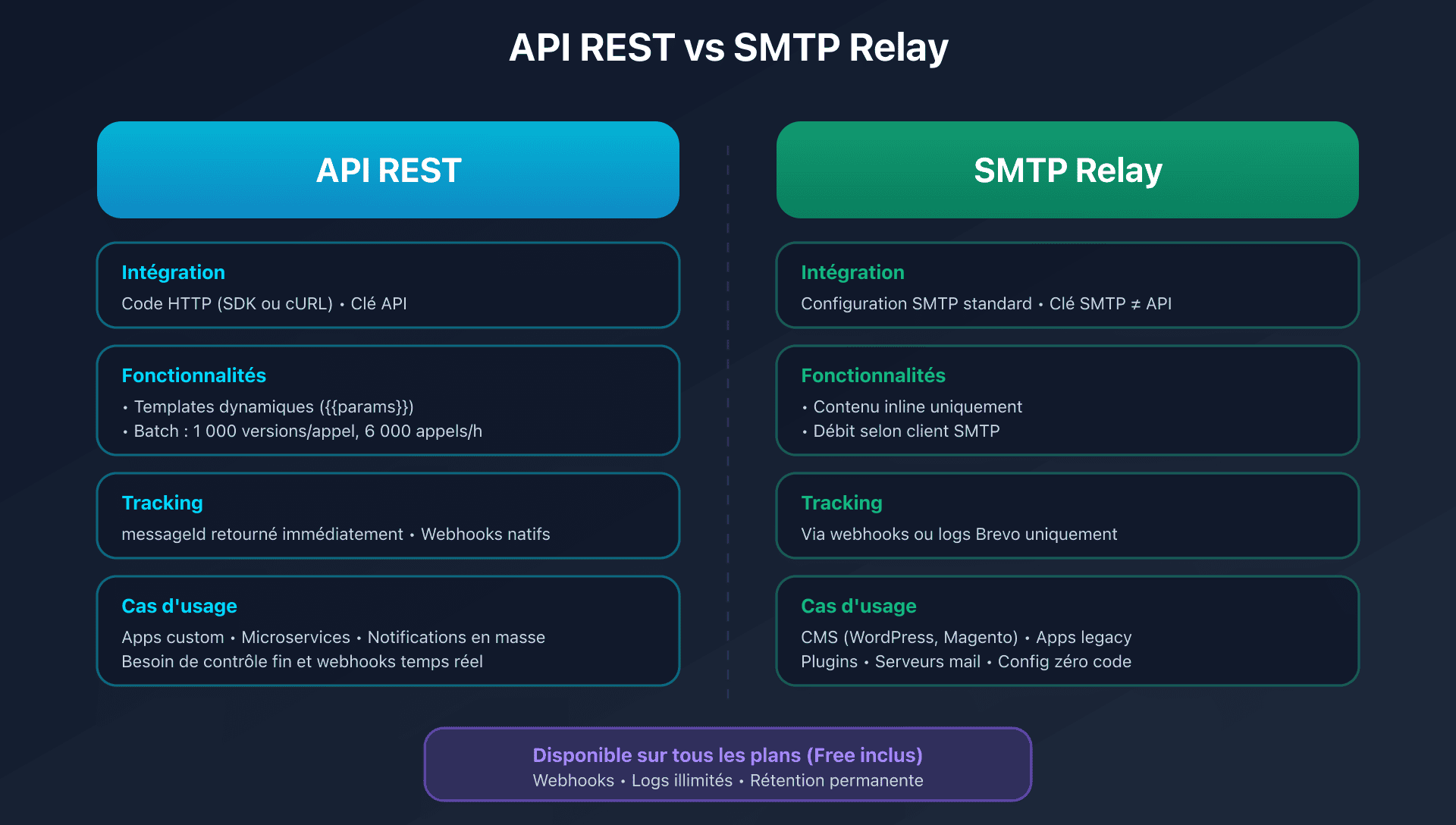 Comparaison entre API REST et SMTP relay