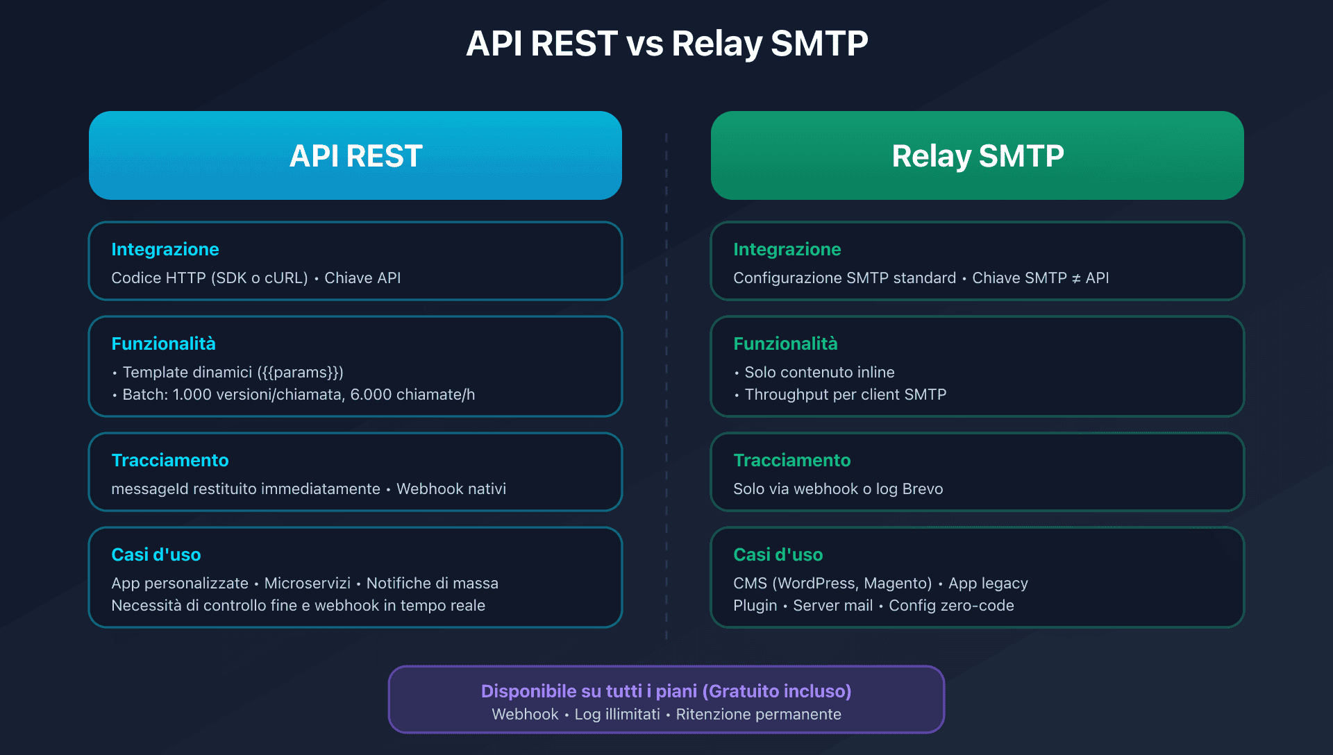 Confronto tra API REST e SMTP relay