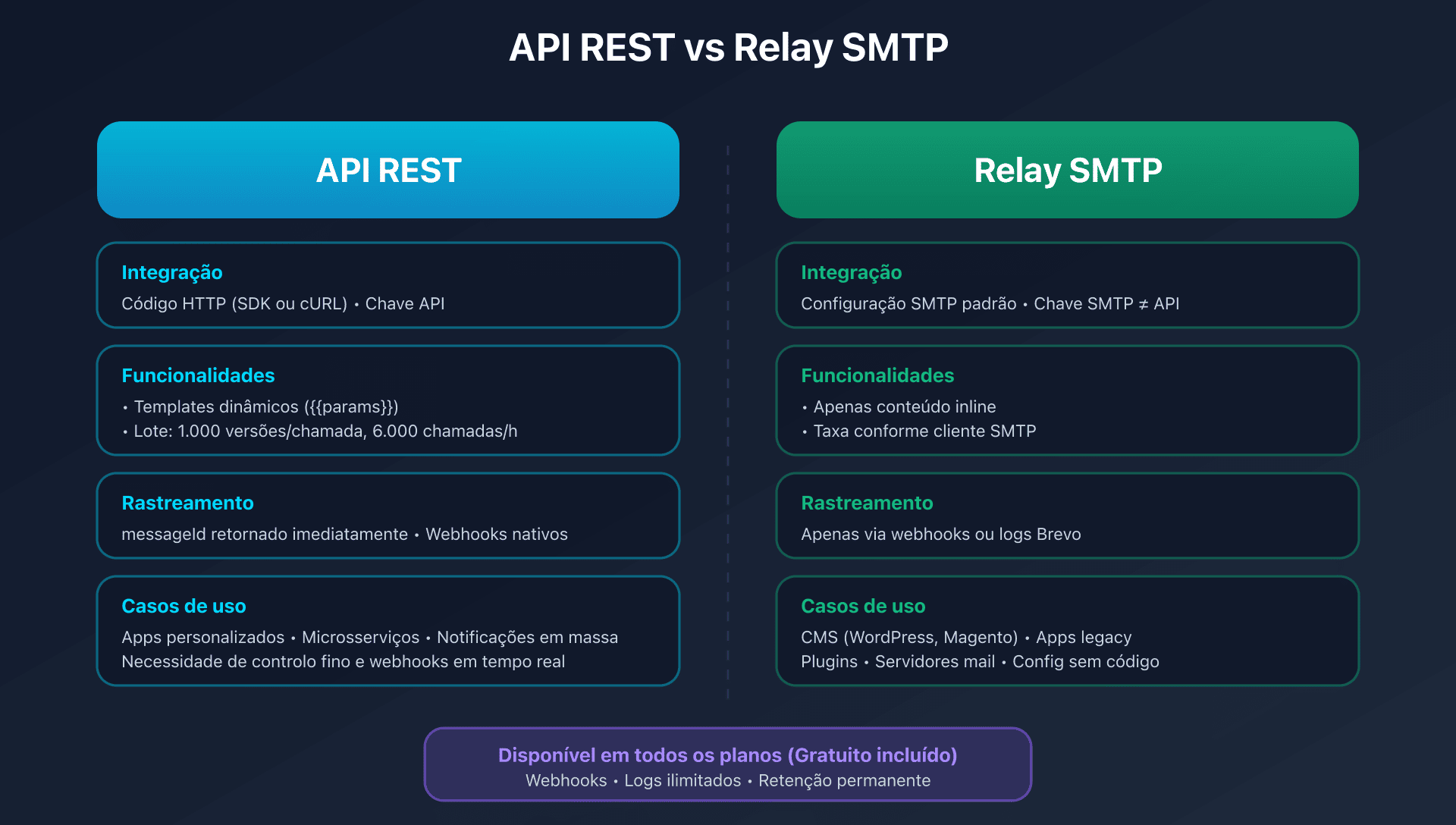 Comparação entre API REST e SMTP relay