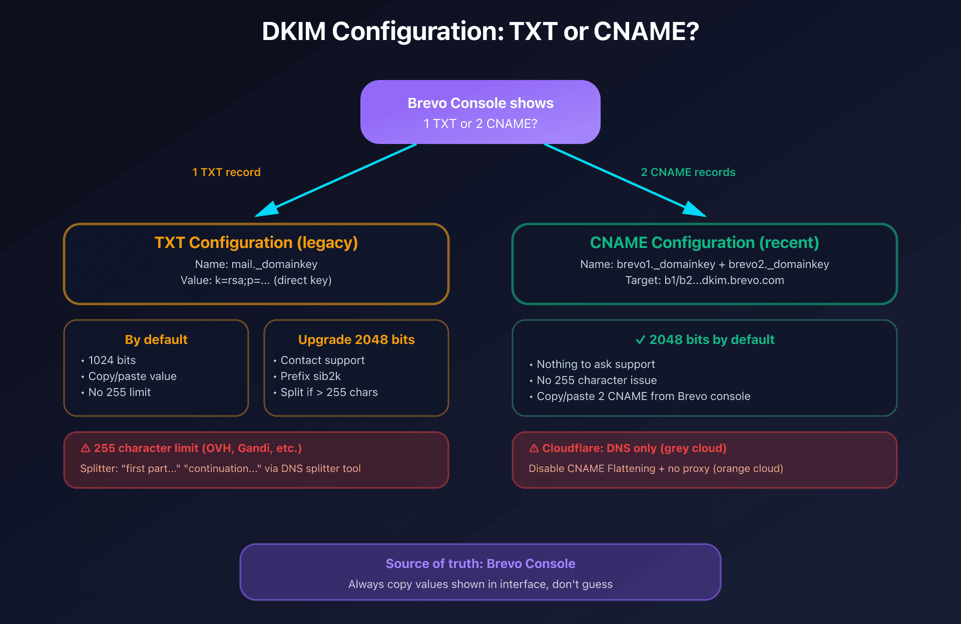 DKIM configuration flow with Brevo