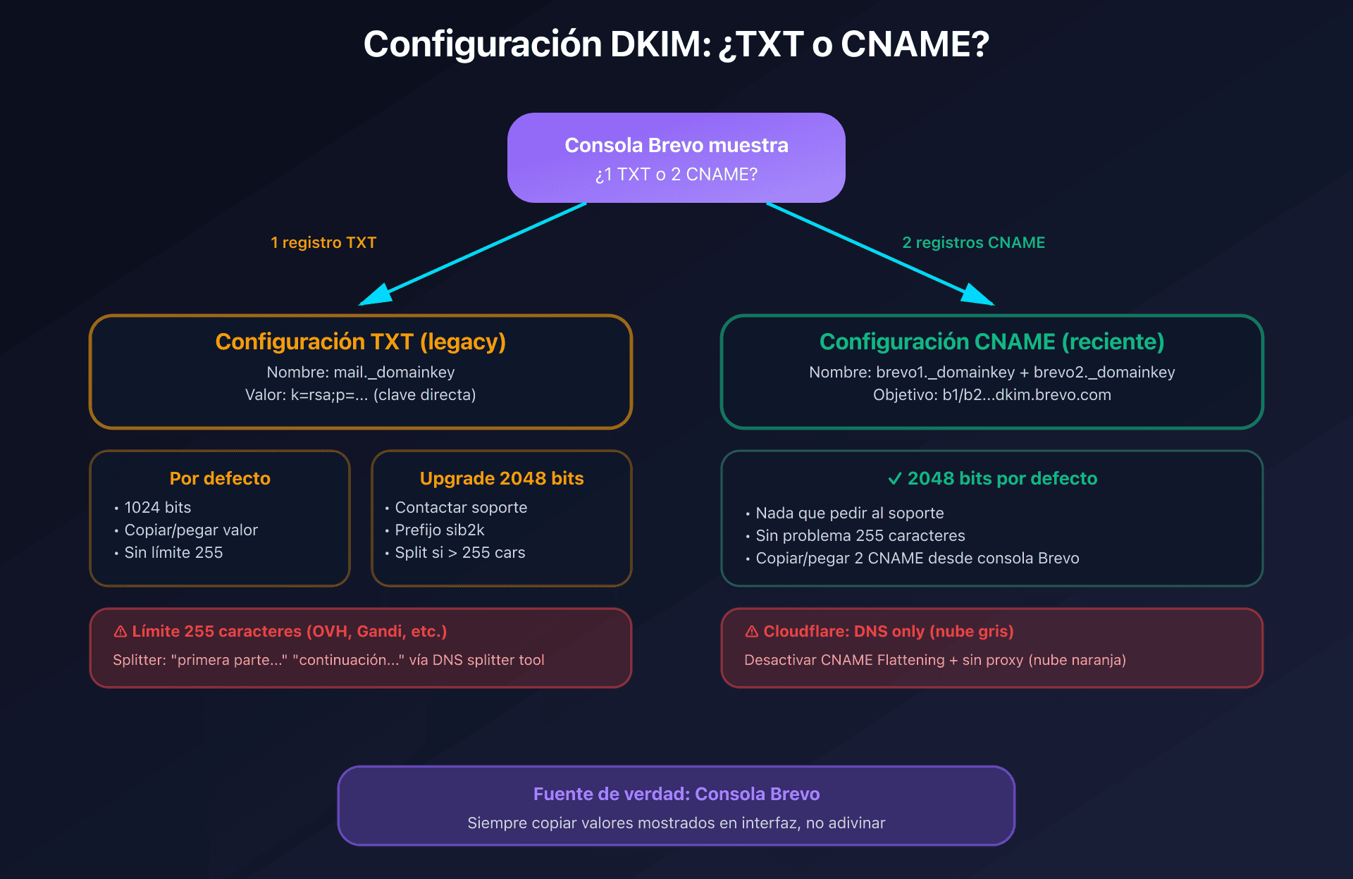 Flujo de configuración DKIM con Brevo