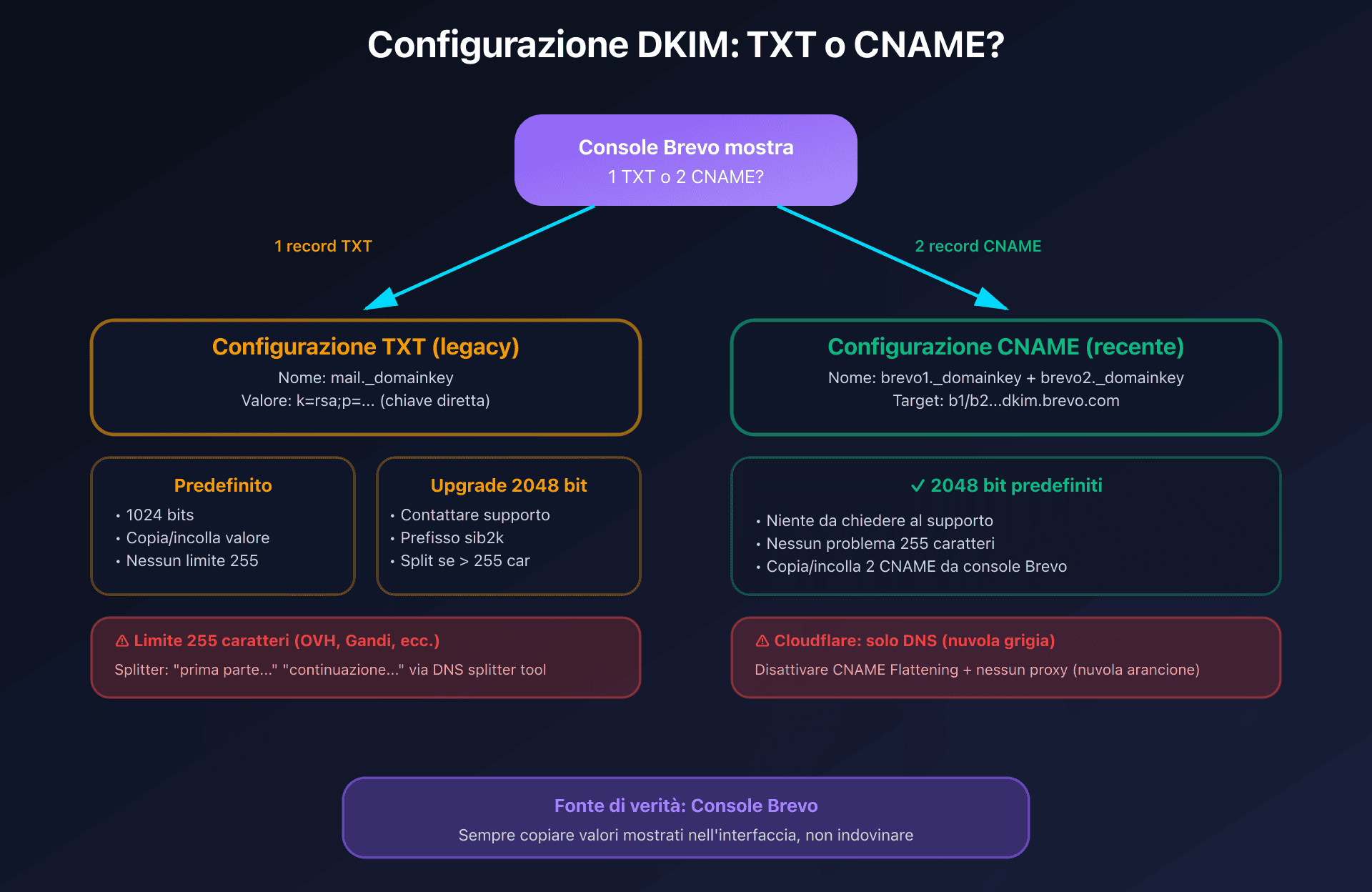 Flusso di configurazione DKIM con Brevo
