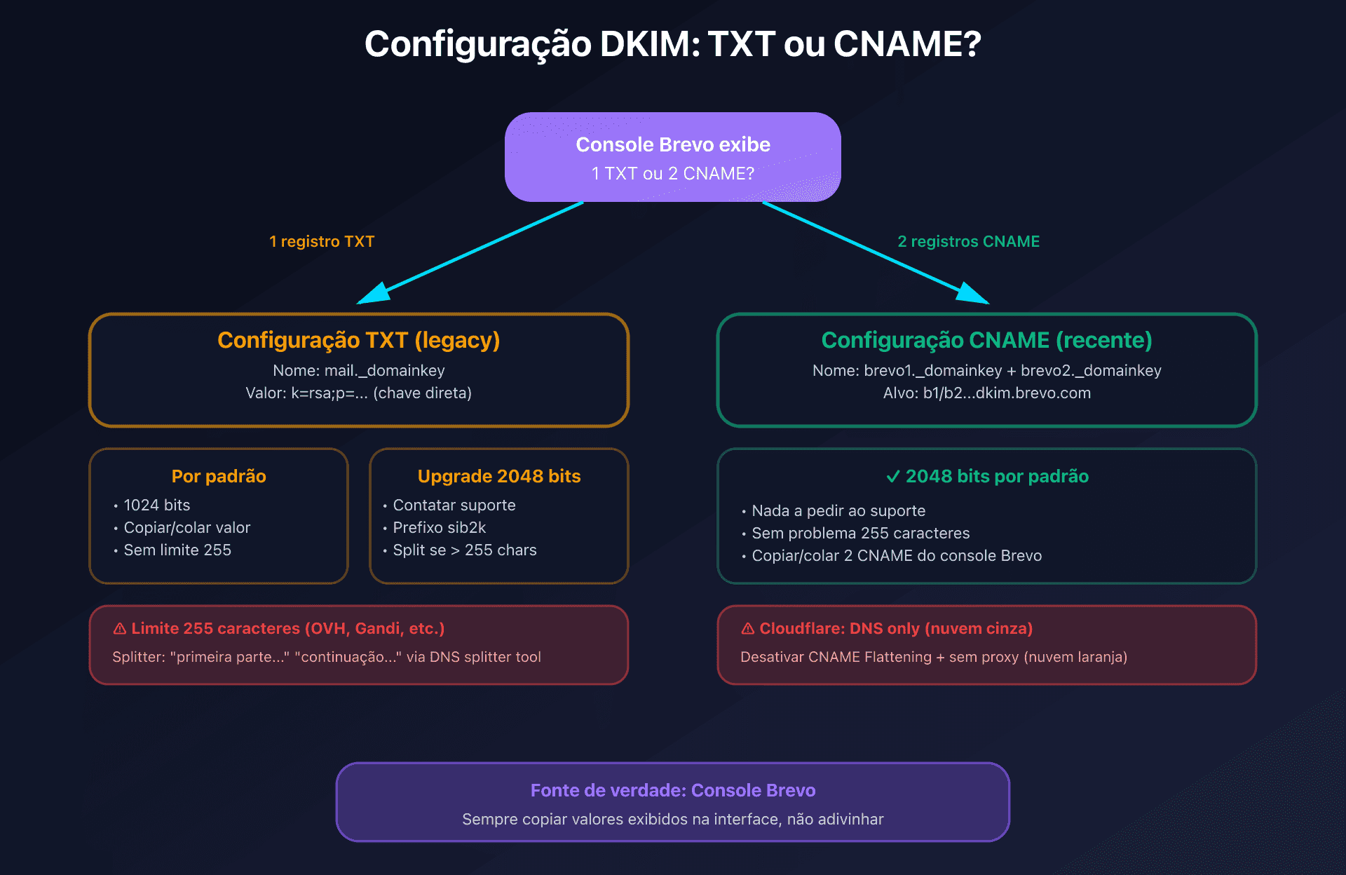 Fluxo de configuração DKIM com Brevo