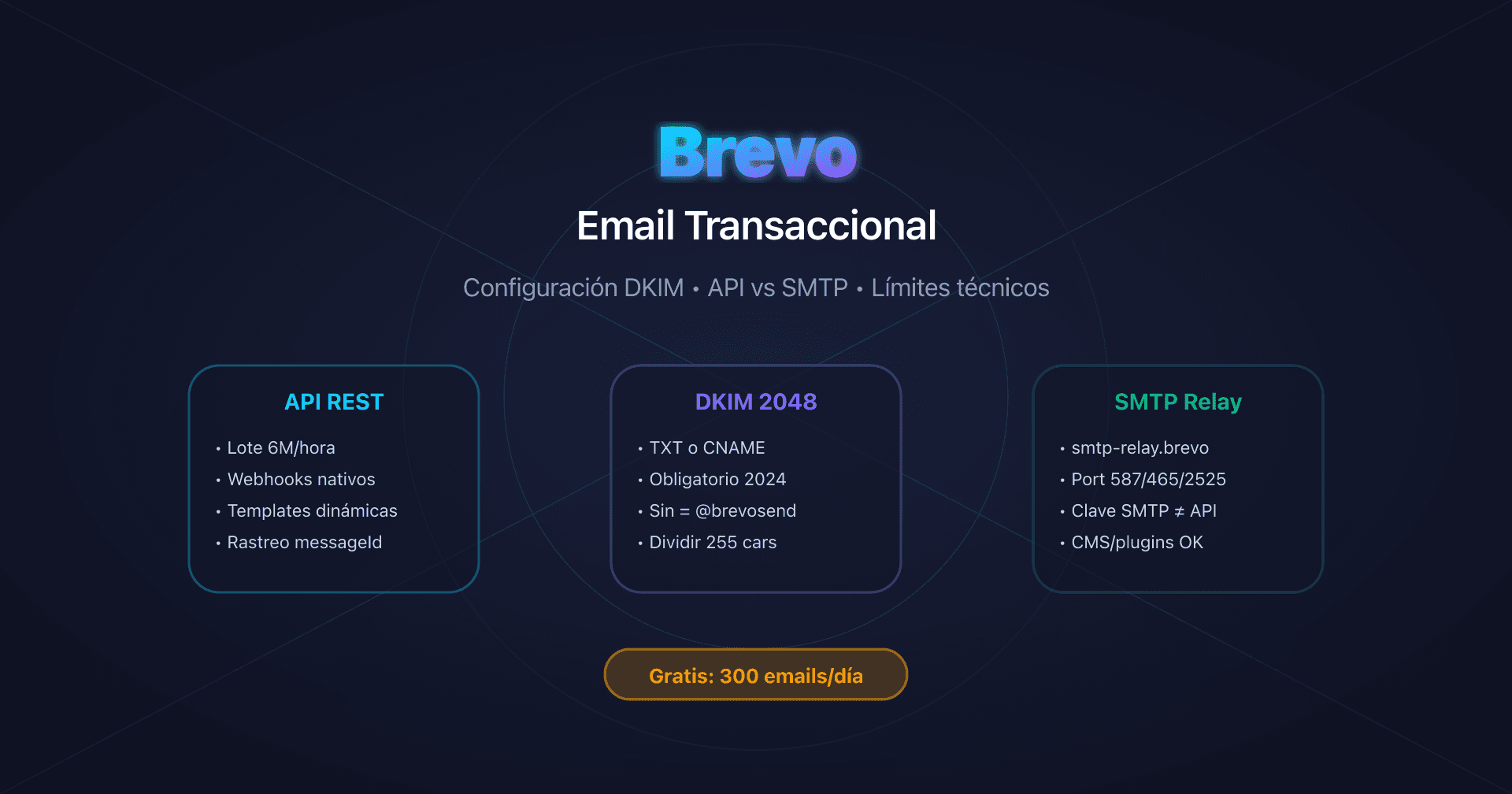 Dashboard de Brevo con configuración DKIM y API transaccional