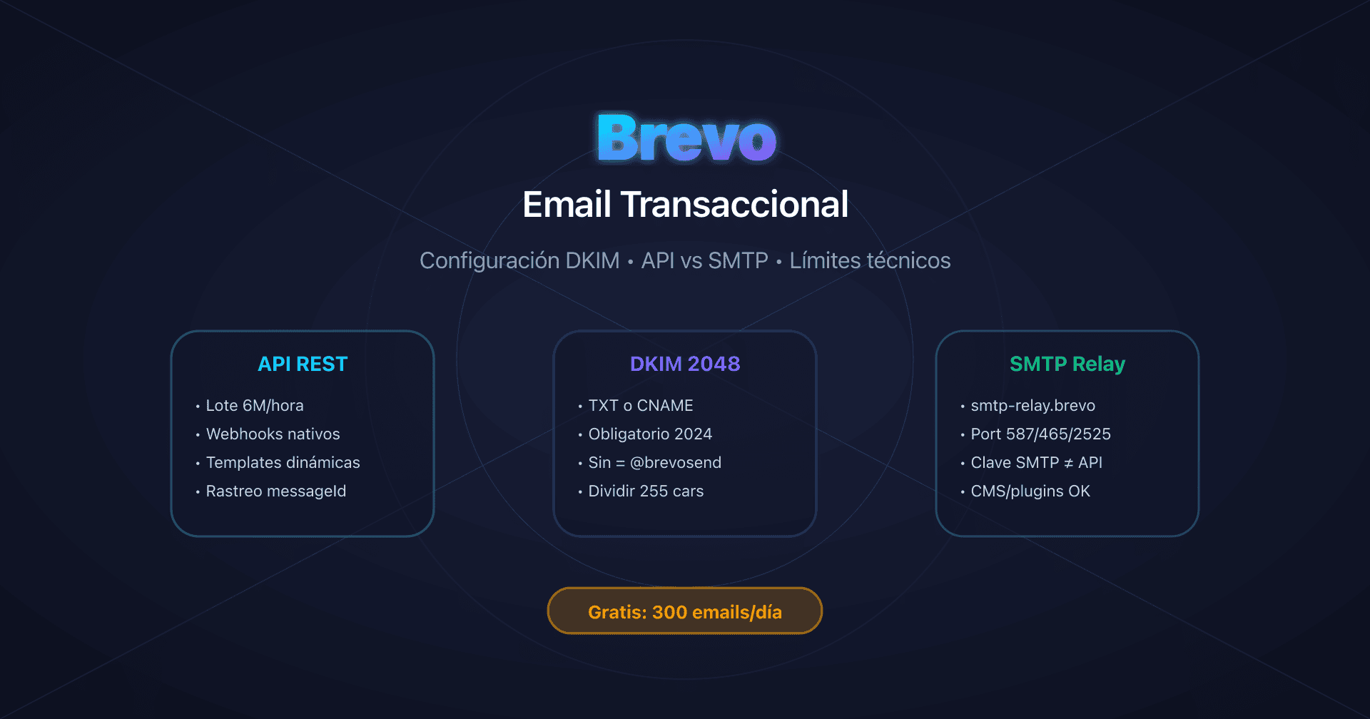 Dashboard de Brevo con configuración DKIM y API transaccional