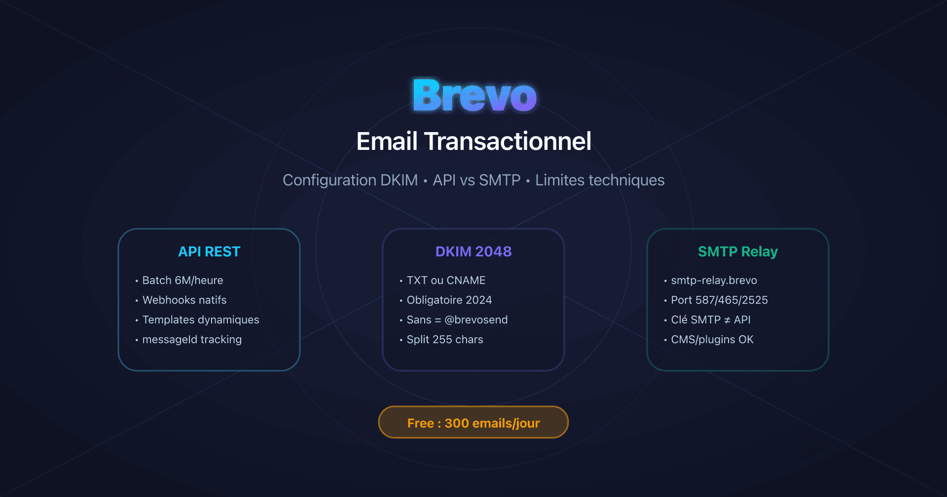 Dashboard Brevo avec configuration DKIM et API transactionnelle