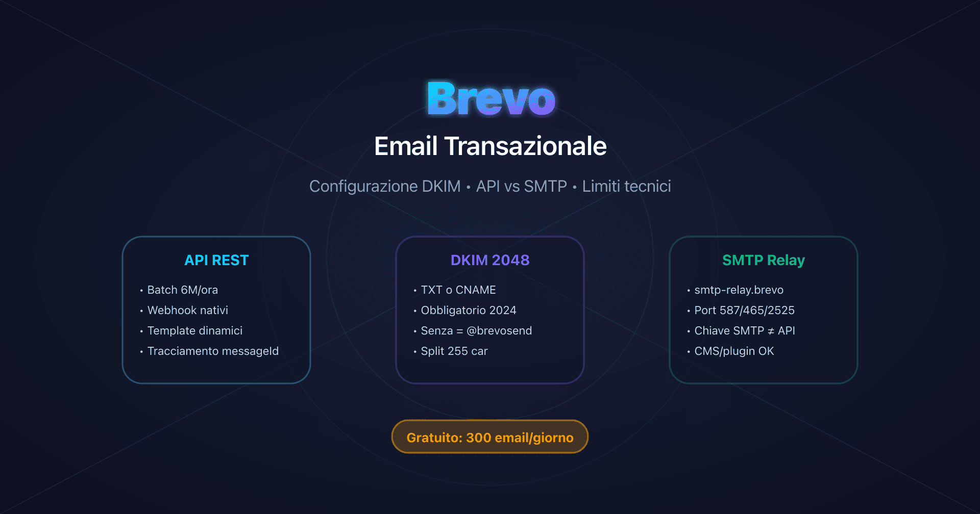 Dashboard Brevo con configurazione DKIM e API transazionale