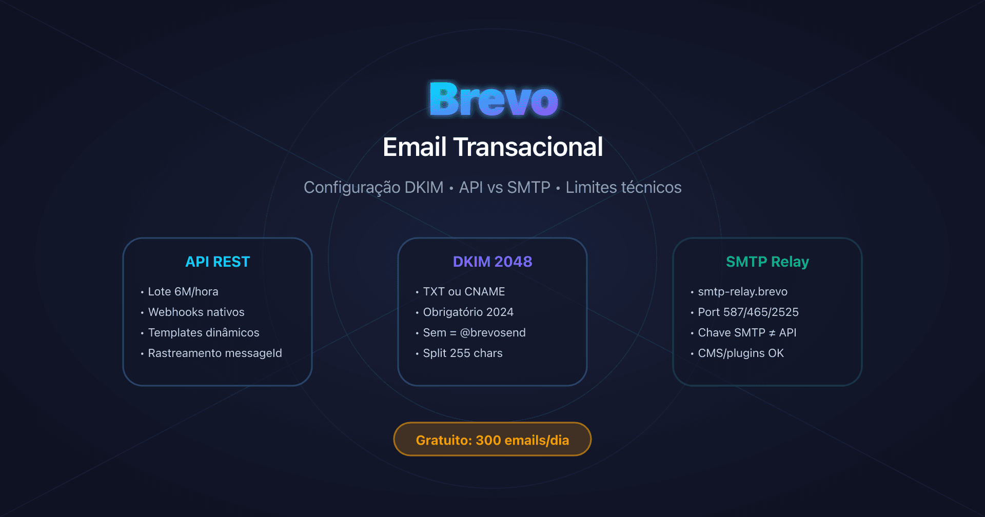Painel Brevo com configuração DKIM e API transacional