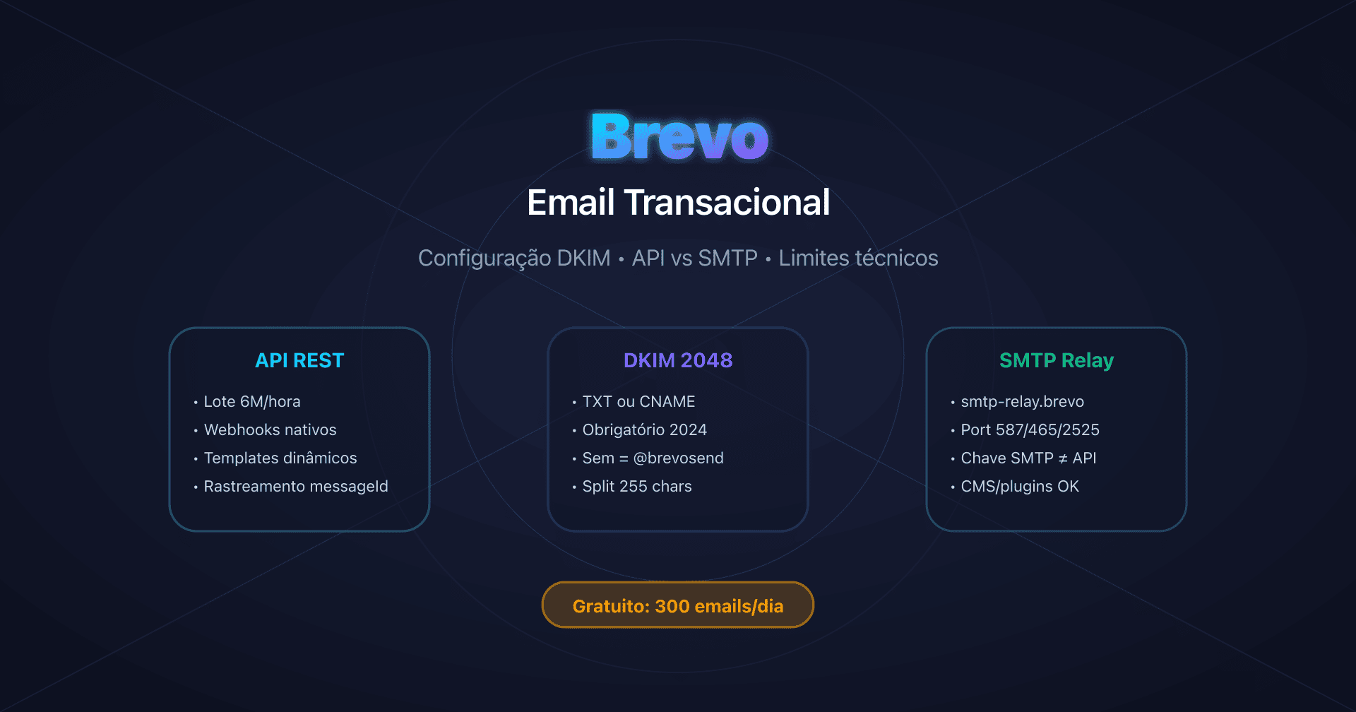 Painel Brevo com configuração DKIM e API transacional