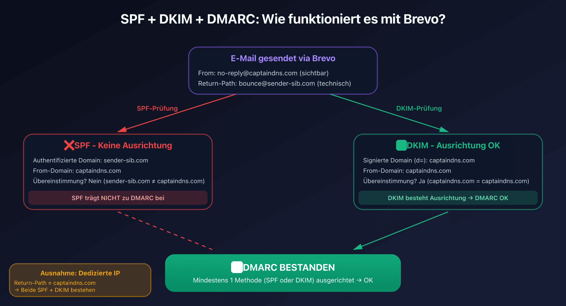 SPF- und DKIM-Alignment-Schema mit DMARC