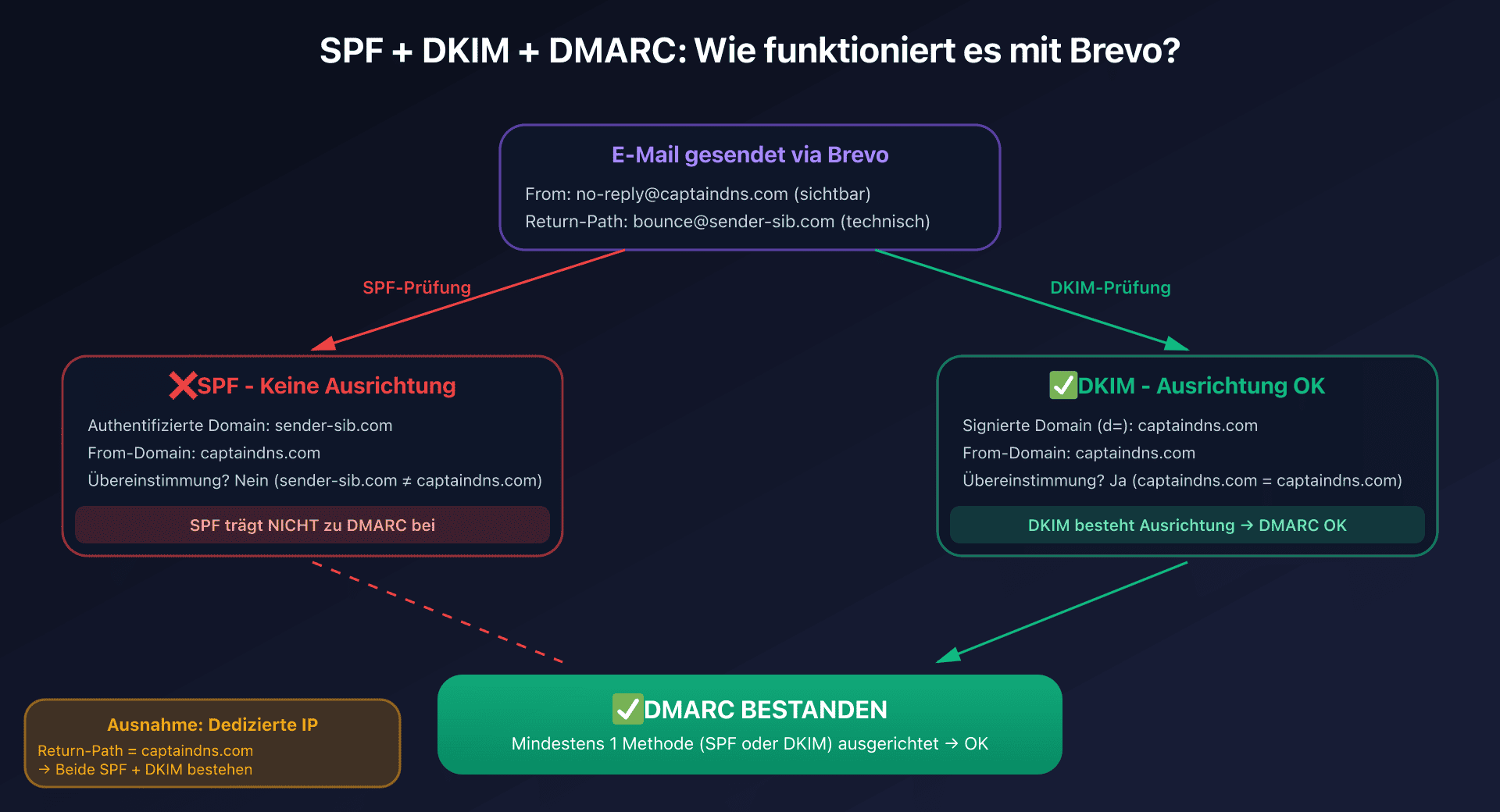 SPF- und DKIM-Alignment-Schema mit DMARC