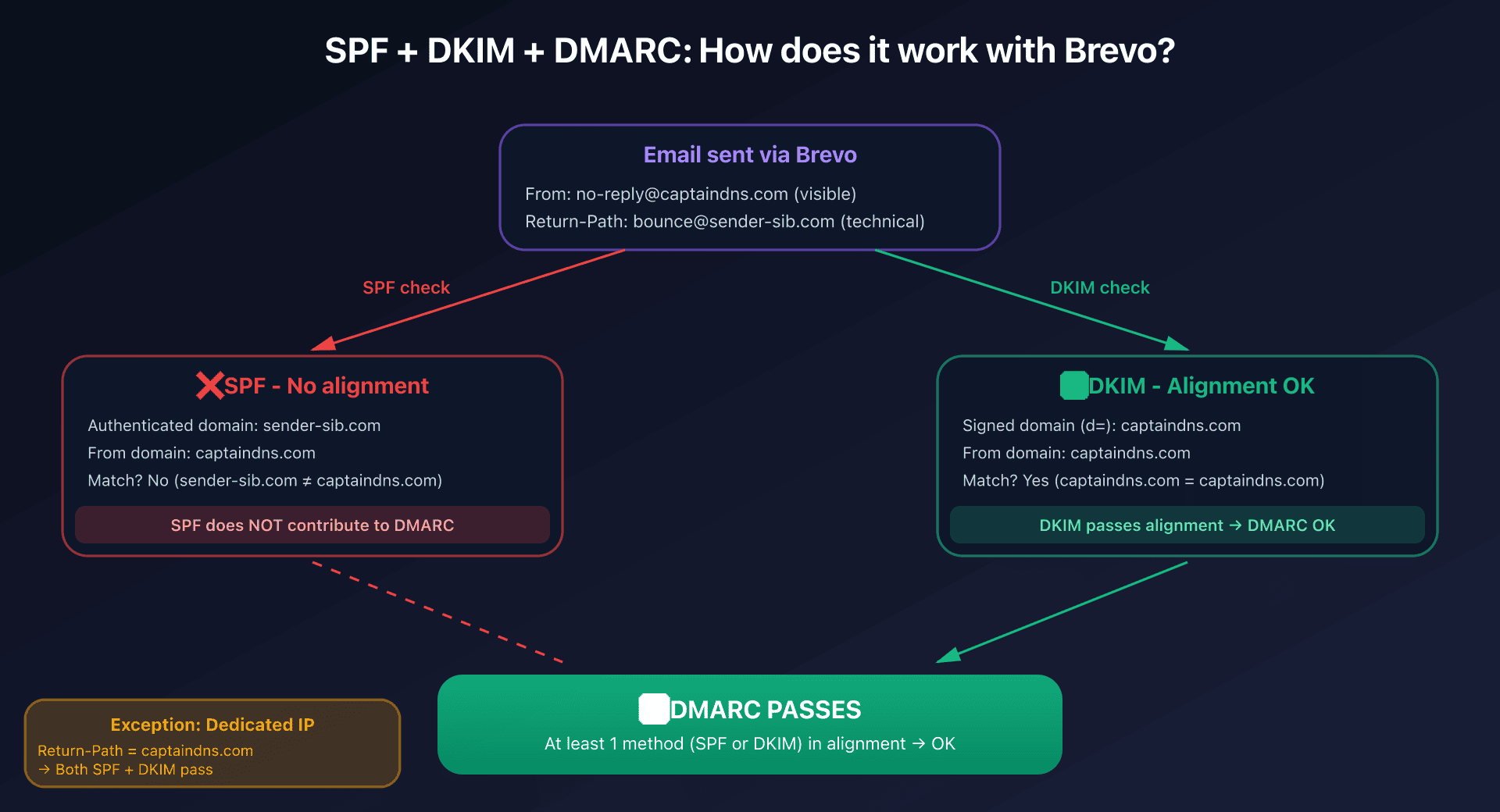 SPF and DKIM alignment with DMARC