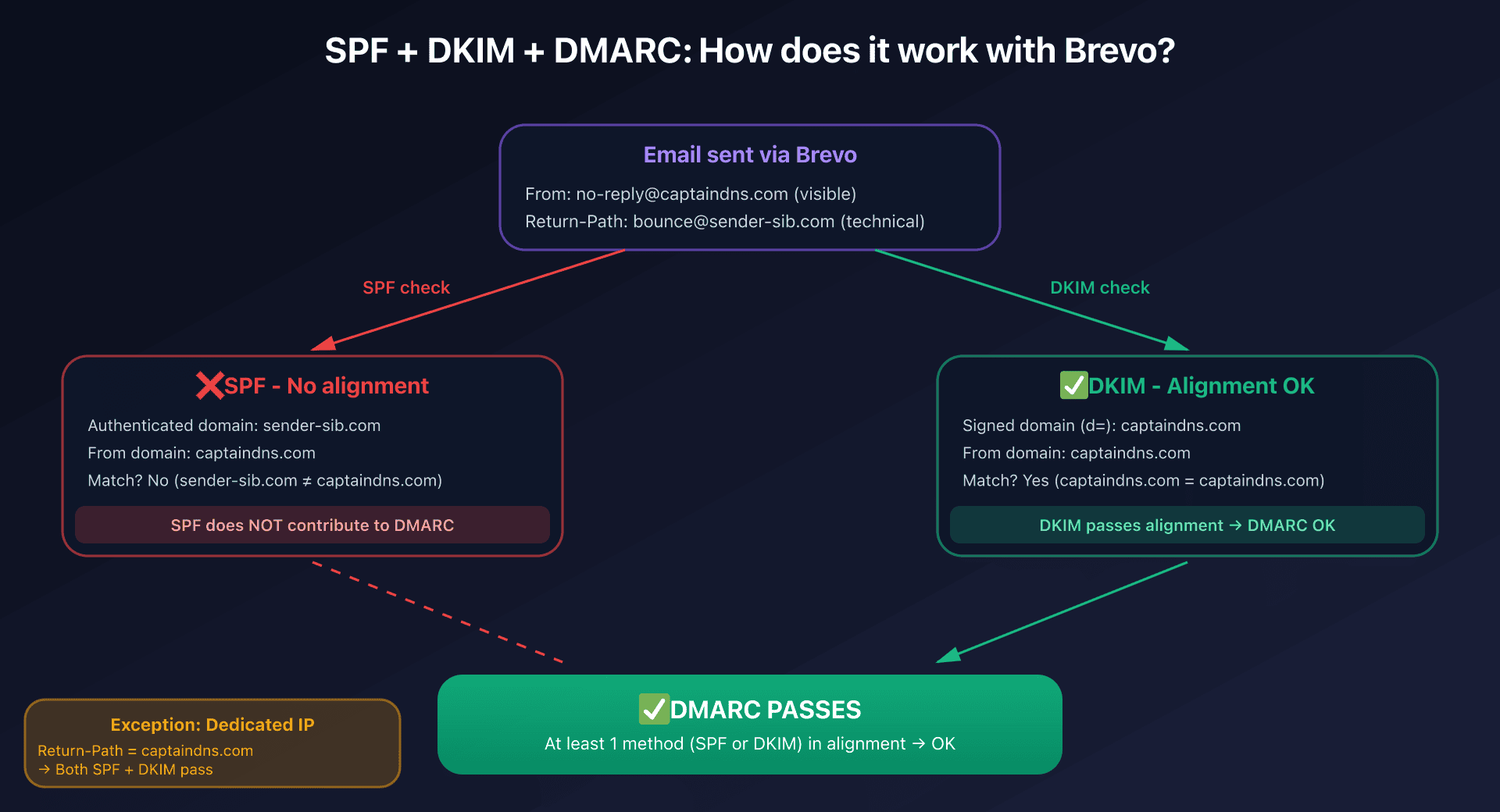SPF and DKIM alignment with DMARC