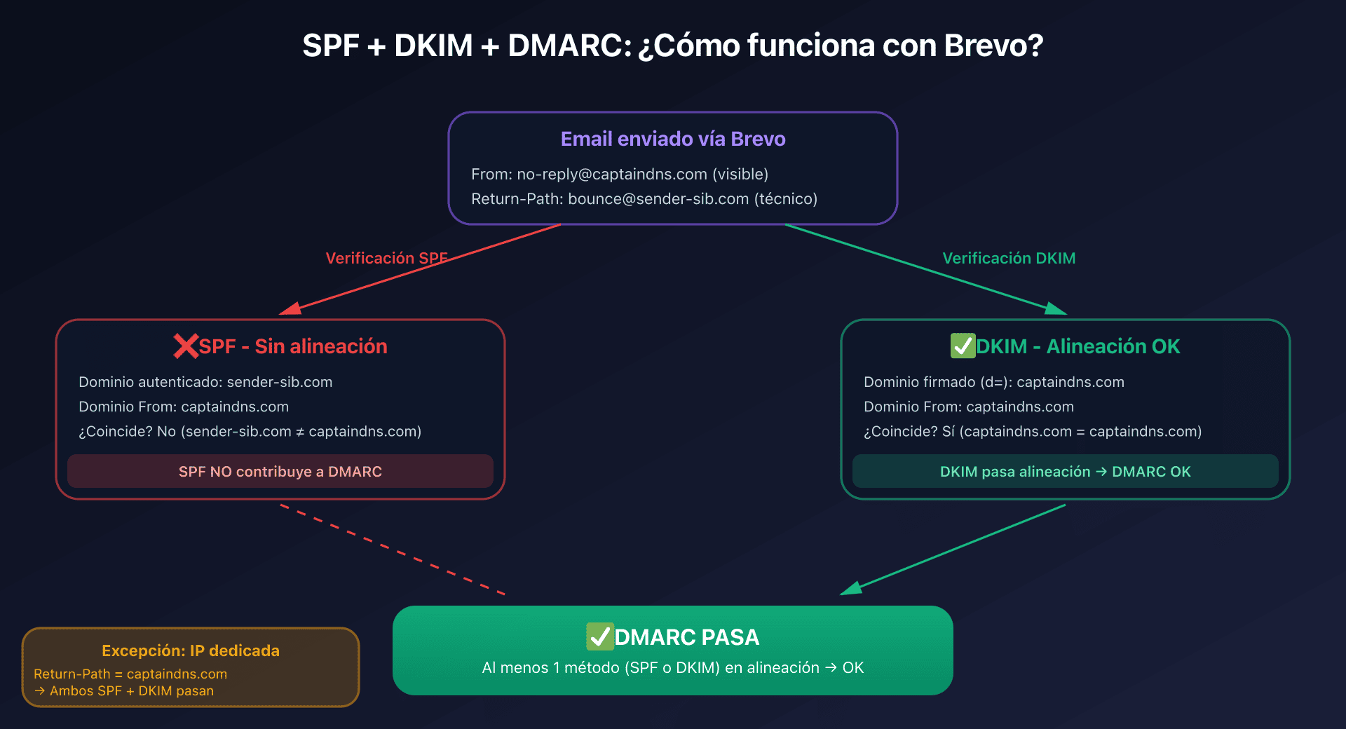 Esquema alignment SPF y DKIM con DMARC