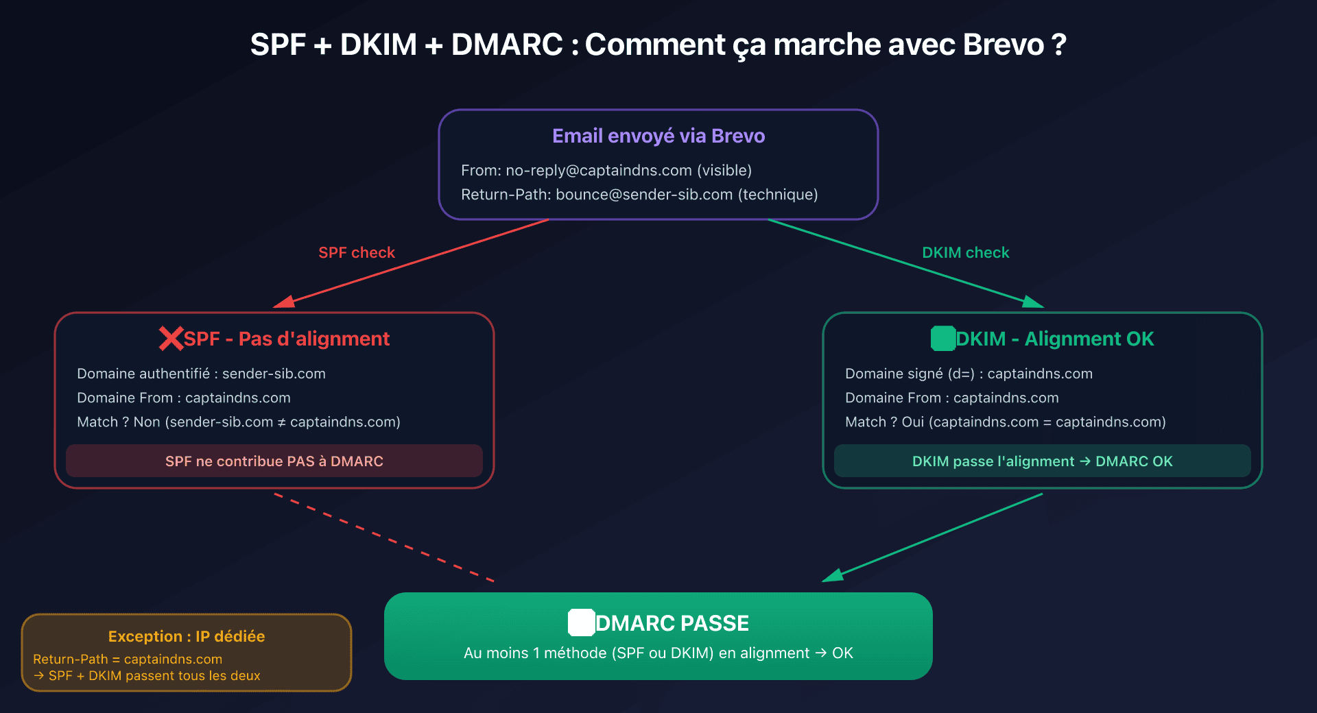 Schéma alignment SPF et DKIM avec DMARC