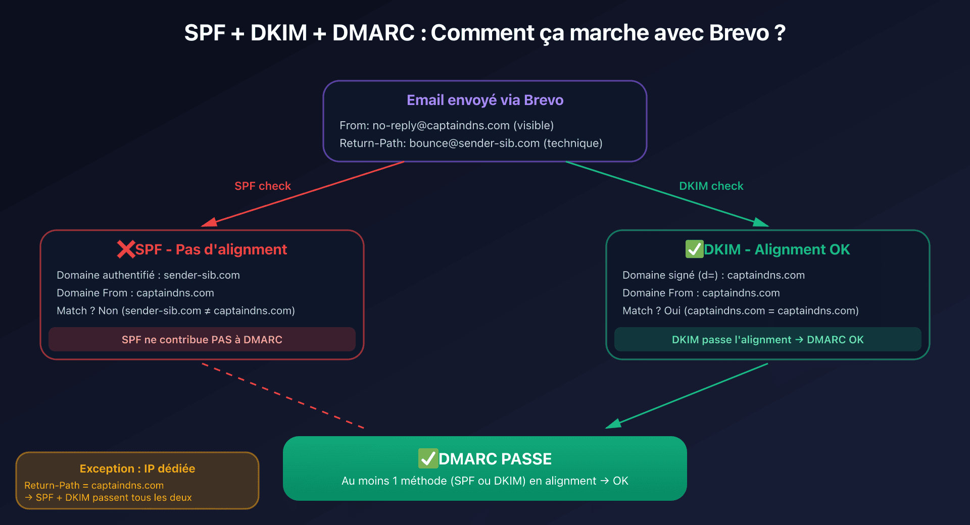 Schéma alignment SPF et DKIM avec DMARC