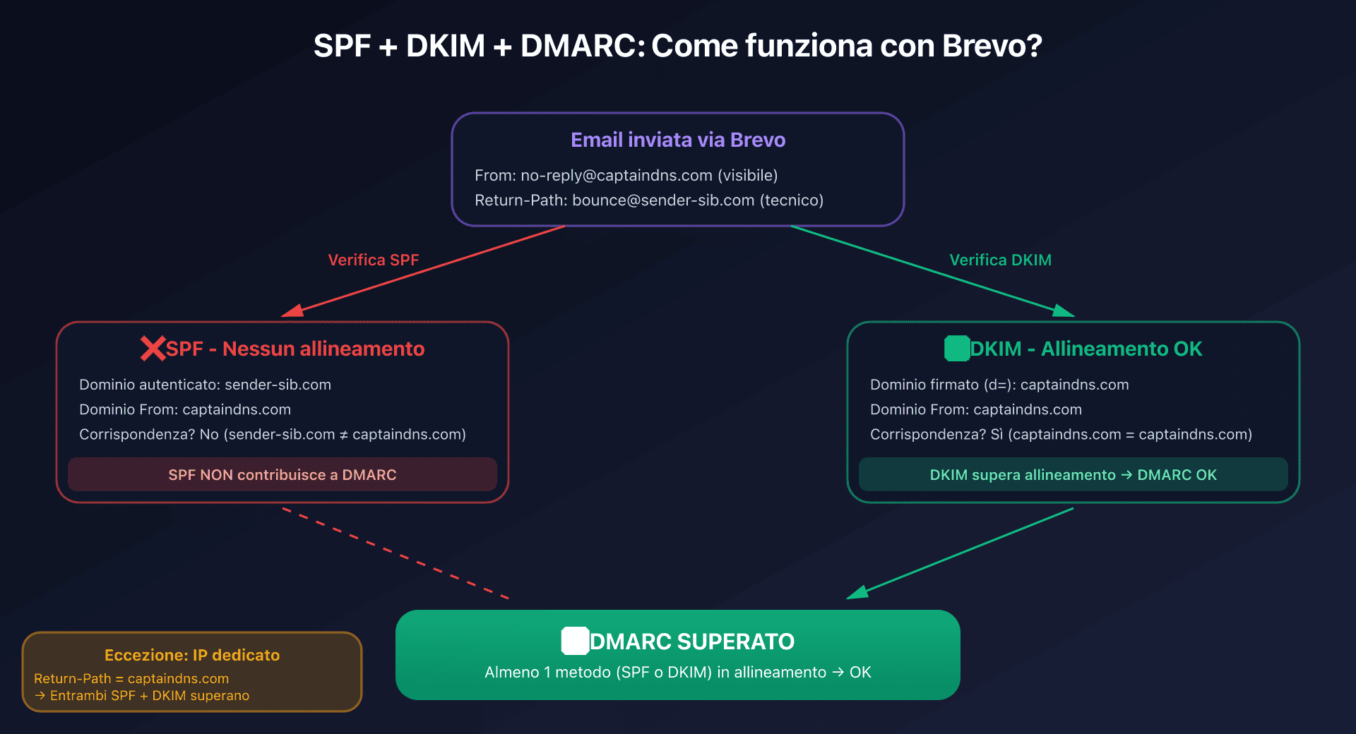 Schema alignment SPF e DKIM con DMARC