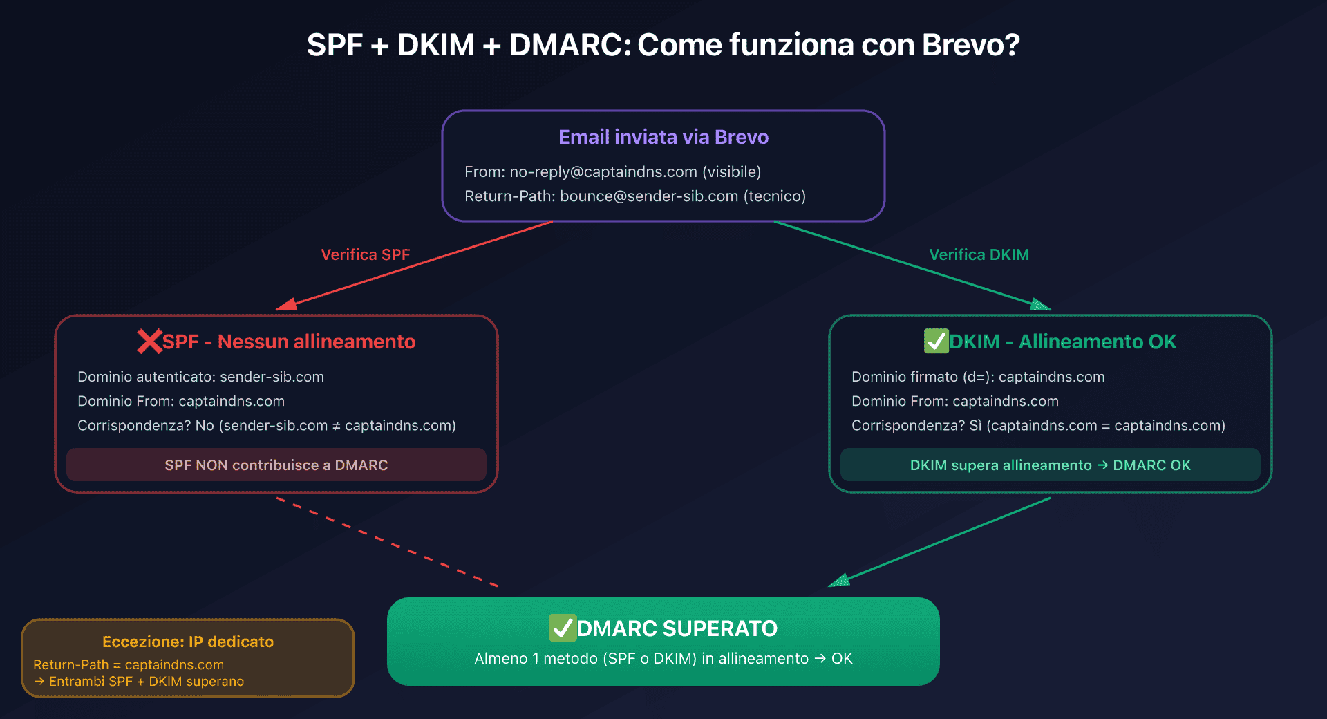 Schema alignment SPF e DKIM con DMARC