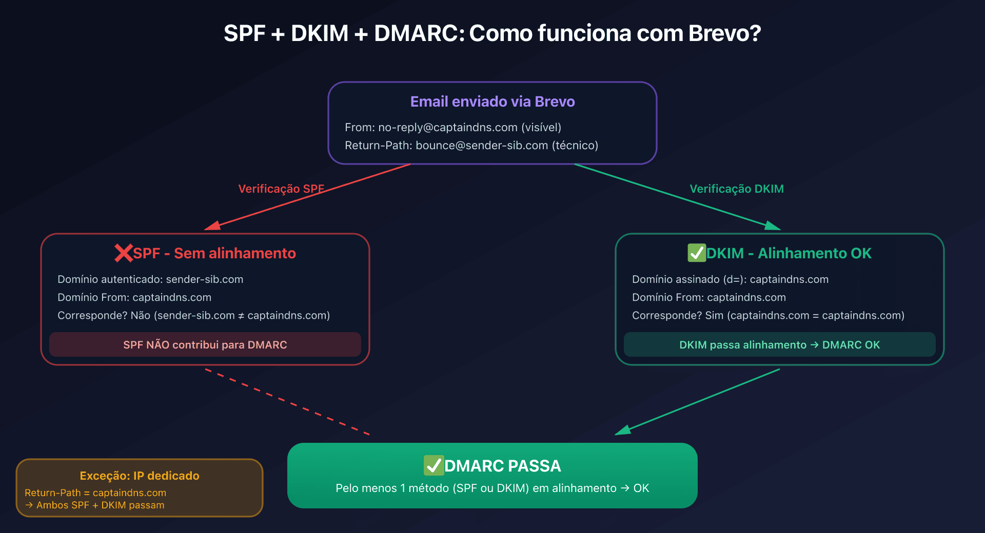 Esquema alignment SPF e DKIM com DMARC