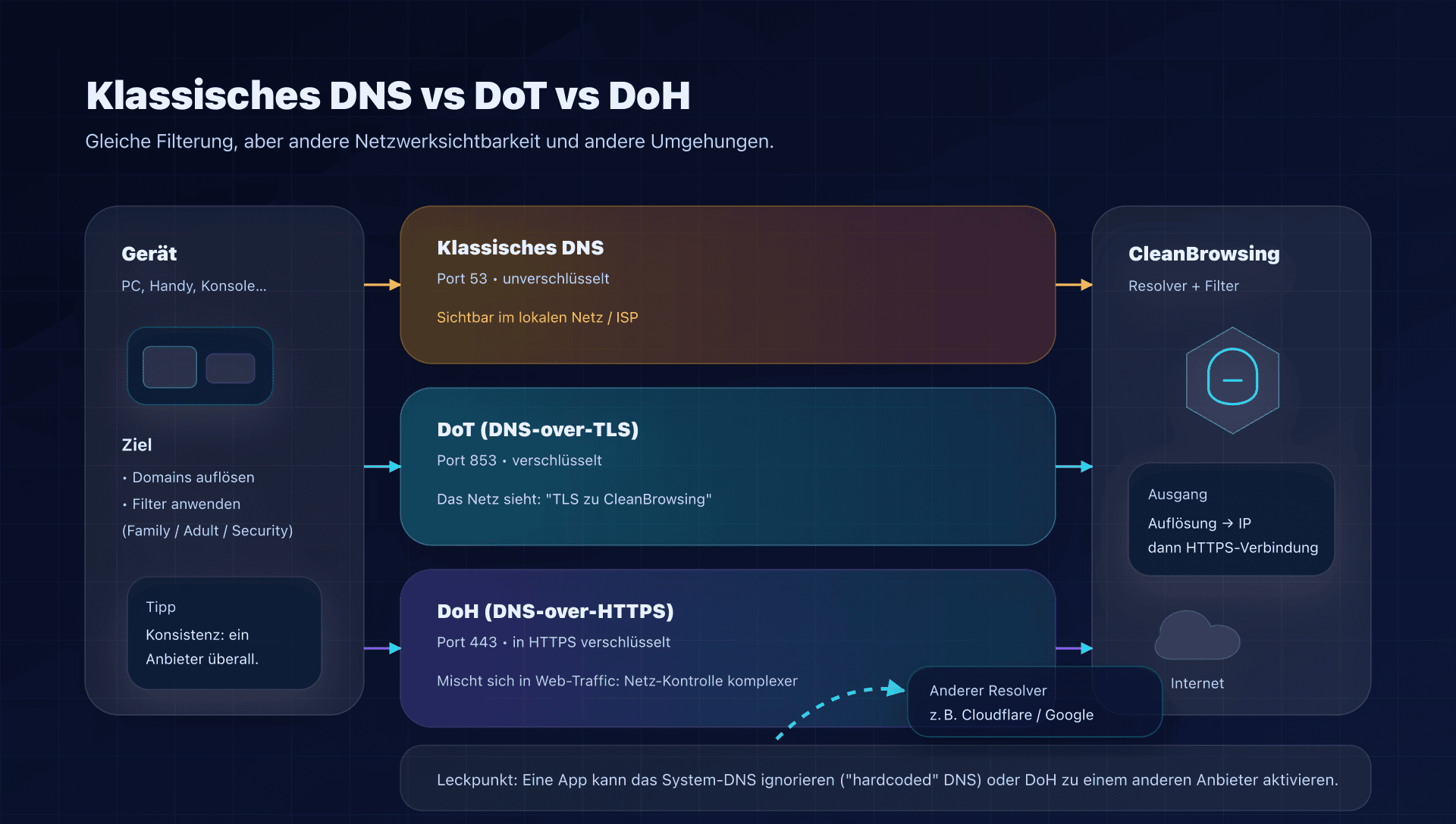 DNS‑Fluss: klassisch vs DoT vs DoH, und wo es leaken kann