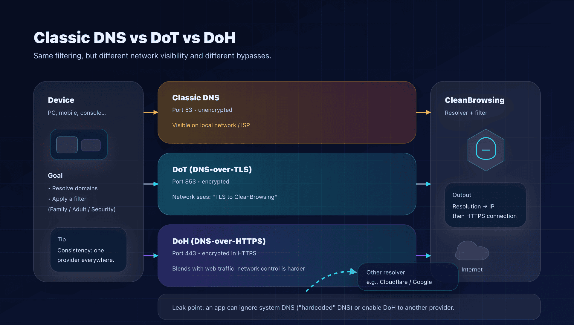 DNS flow: classic vs DoT vs DoH, and where it can leak