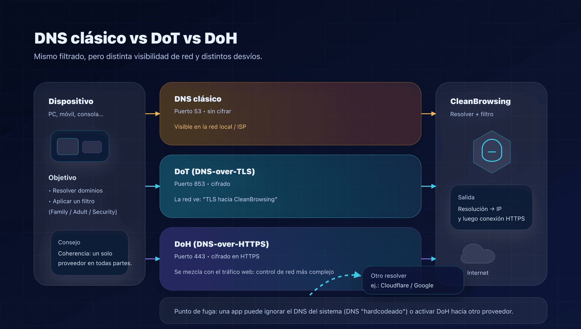 Flujo DNS: clásico vs DoT vs DoH, y dónde puede fugar