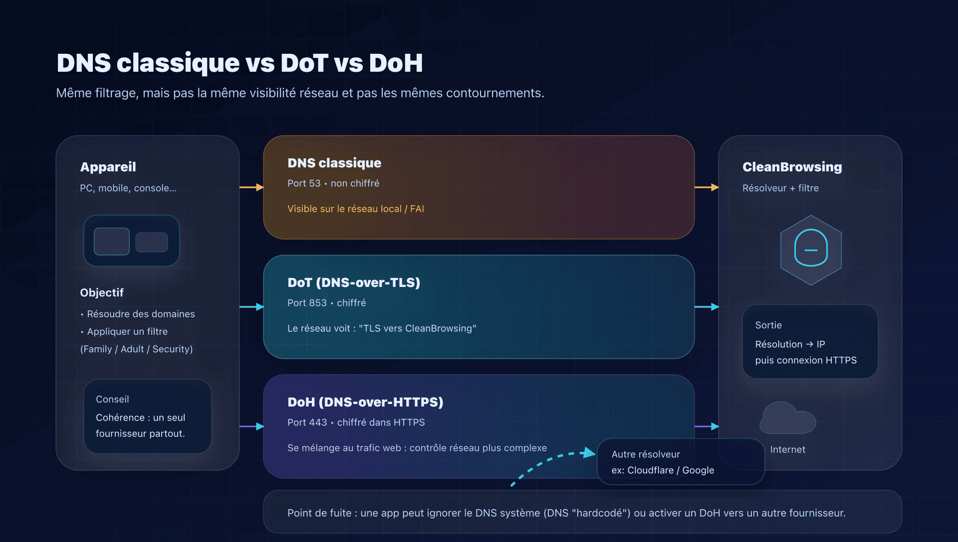 Flux DNS : classique vs DoT vs DoH, et où ça peut fuiter