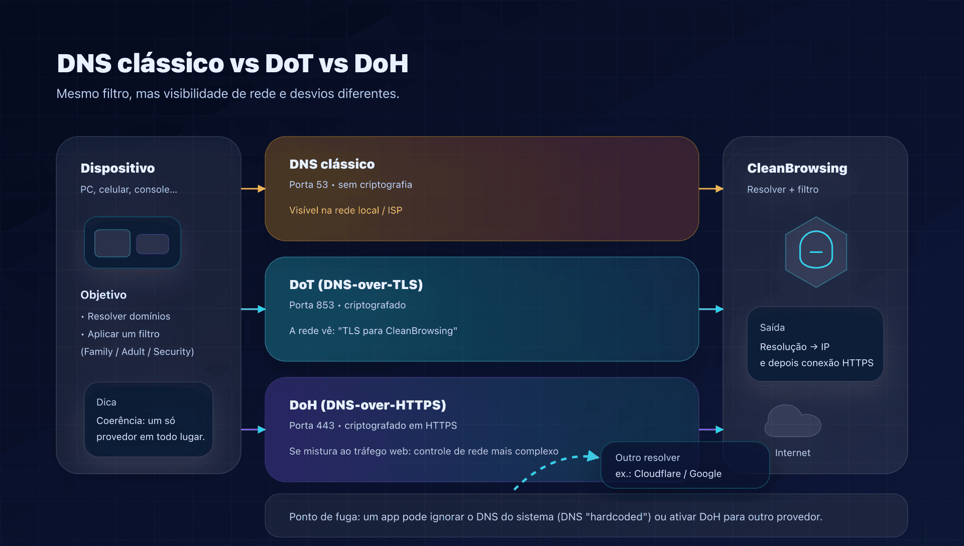Fluxo DNS: clássico vs DoT vs DoH, e onde pode vazar