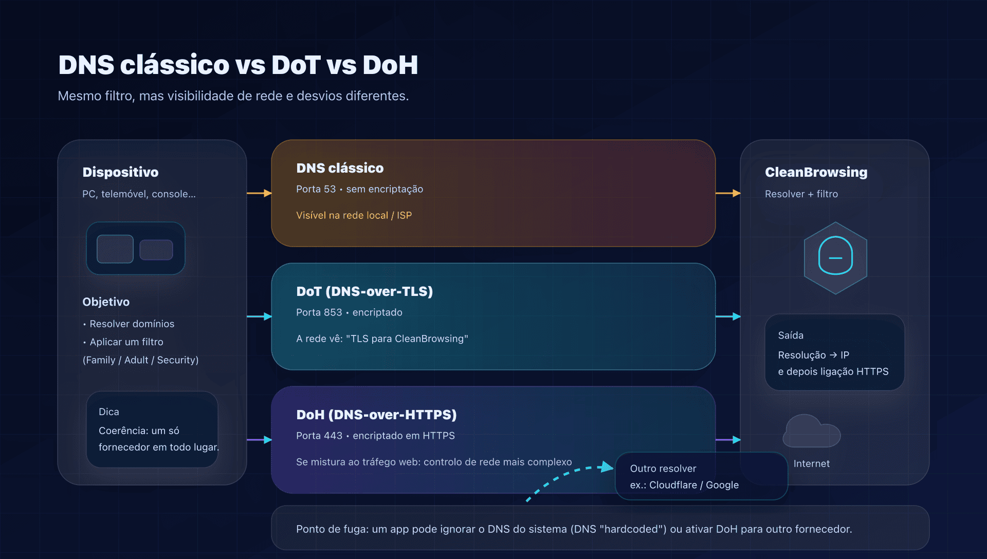 Fluxo DNS: clássico vs DoT vs DoH, e onde pode vazar