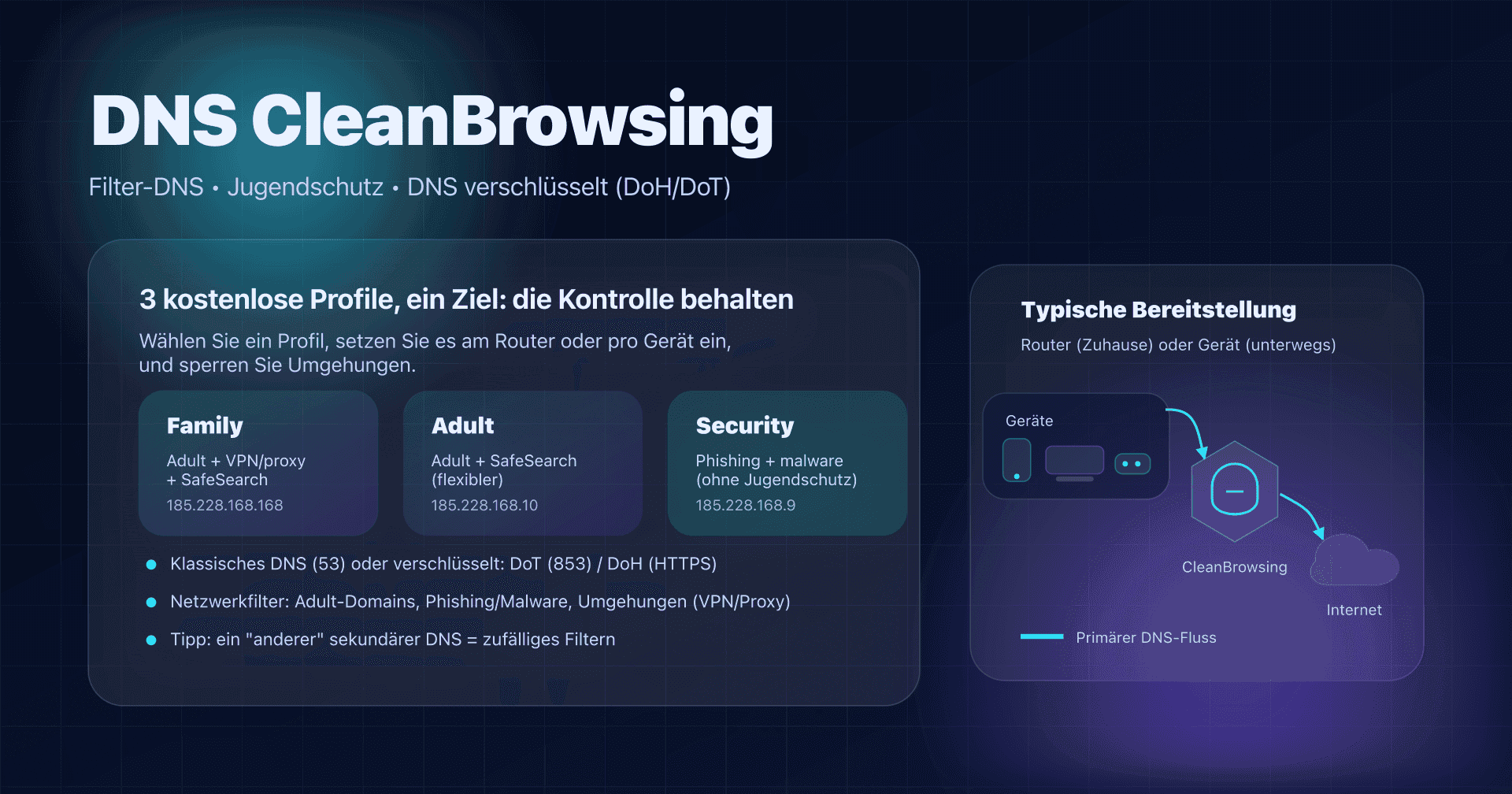 Illustration: Ein Heimnetz nutzt CleanBrowsing (Family/Adult/Security) über verschlüsseltes DNS (DoH/DoT)