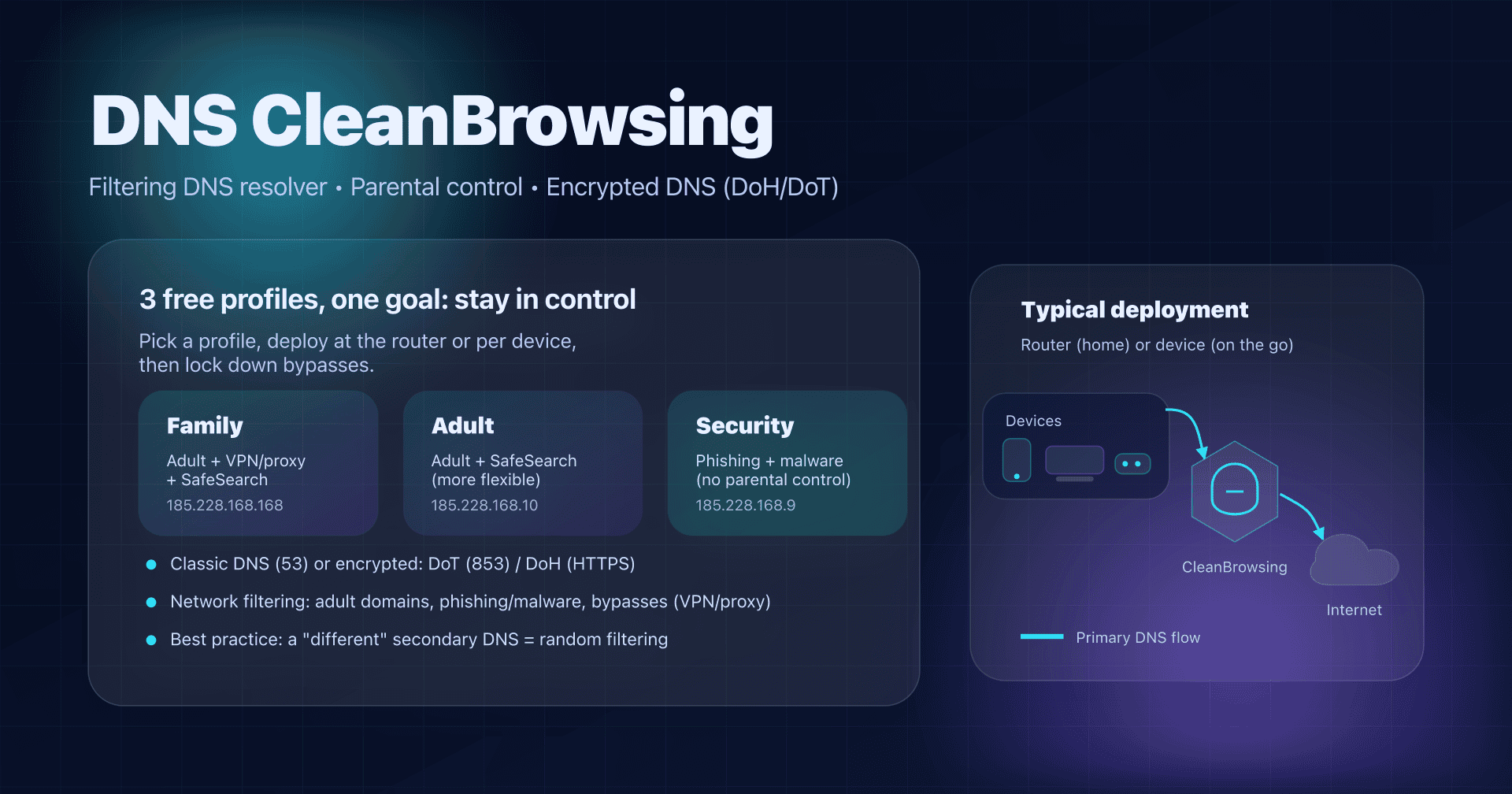 Illustration: a home network uses CleanBrowsing (Family/Adult/Security) via encrypted DNS (DoH/DoT)