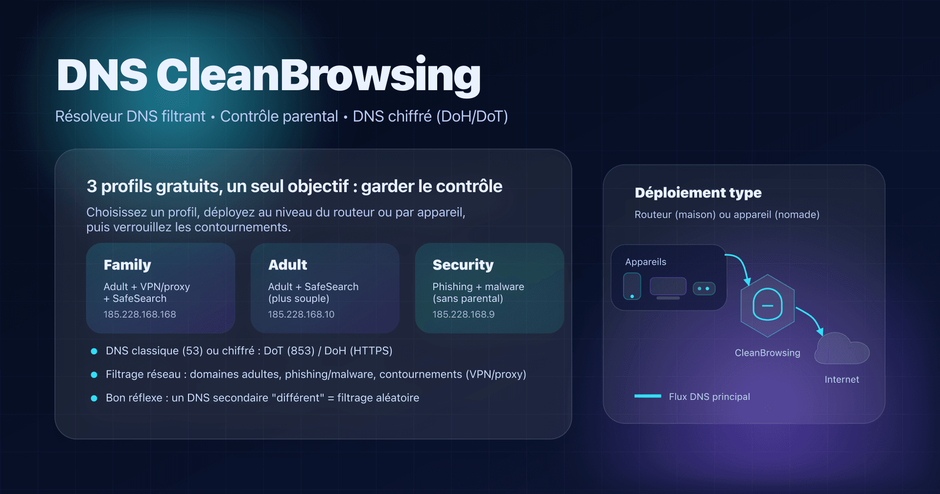 Illustration : un réseau domestique utilise CleanBrowsing (Family/Adult/Security) via DNS chiffré (DoH/DoT)