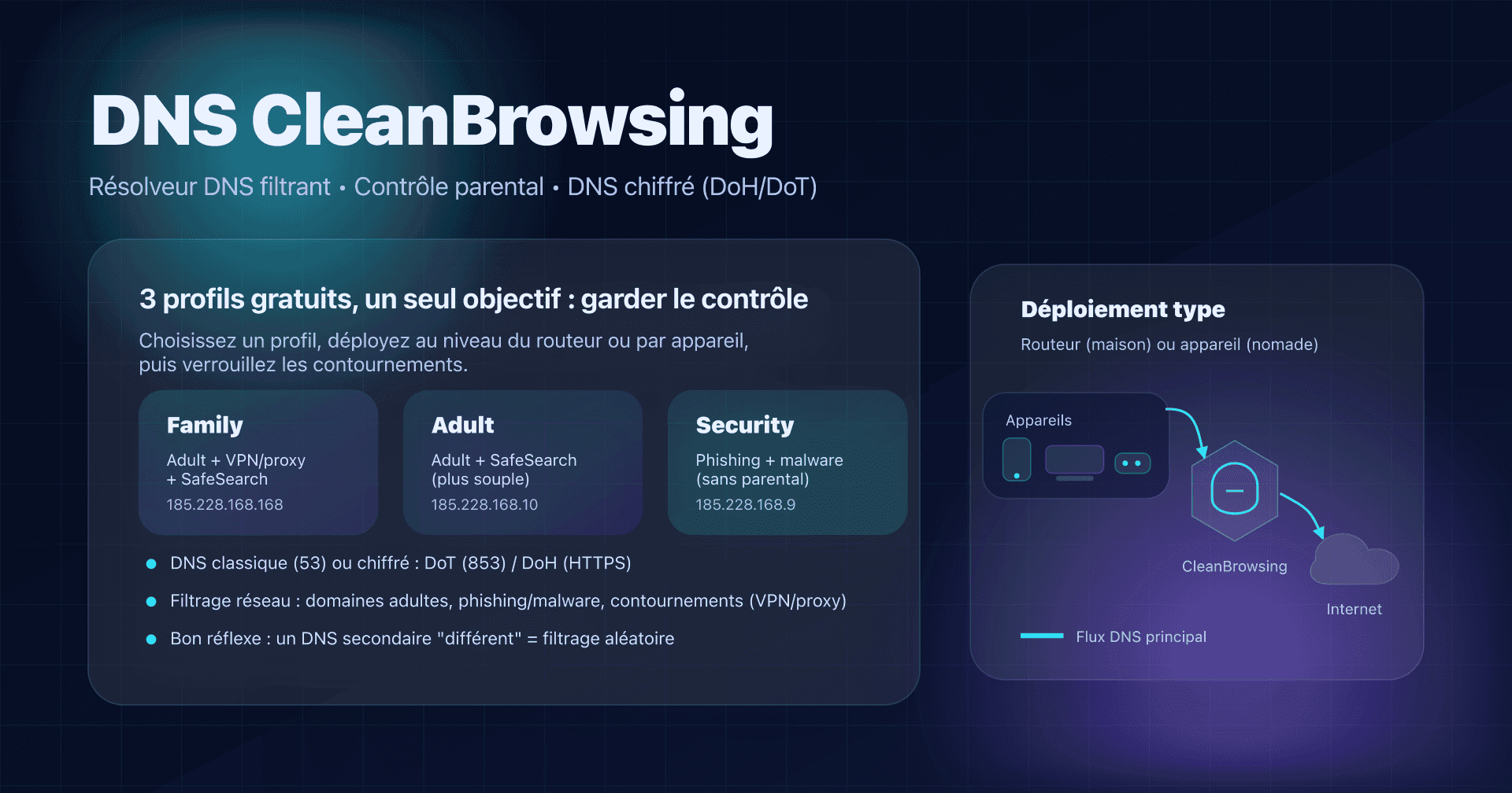 Illustration : un réseau domestique utilise CleanBrowsing (Family/Adult/Security) via DNS chiffré (DoH/DoT)