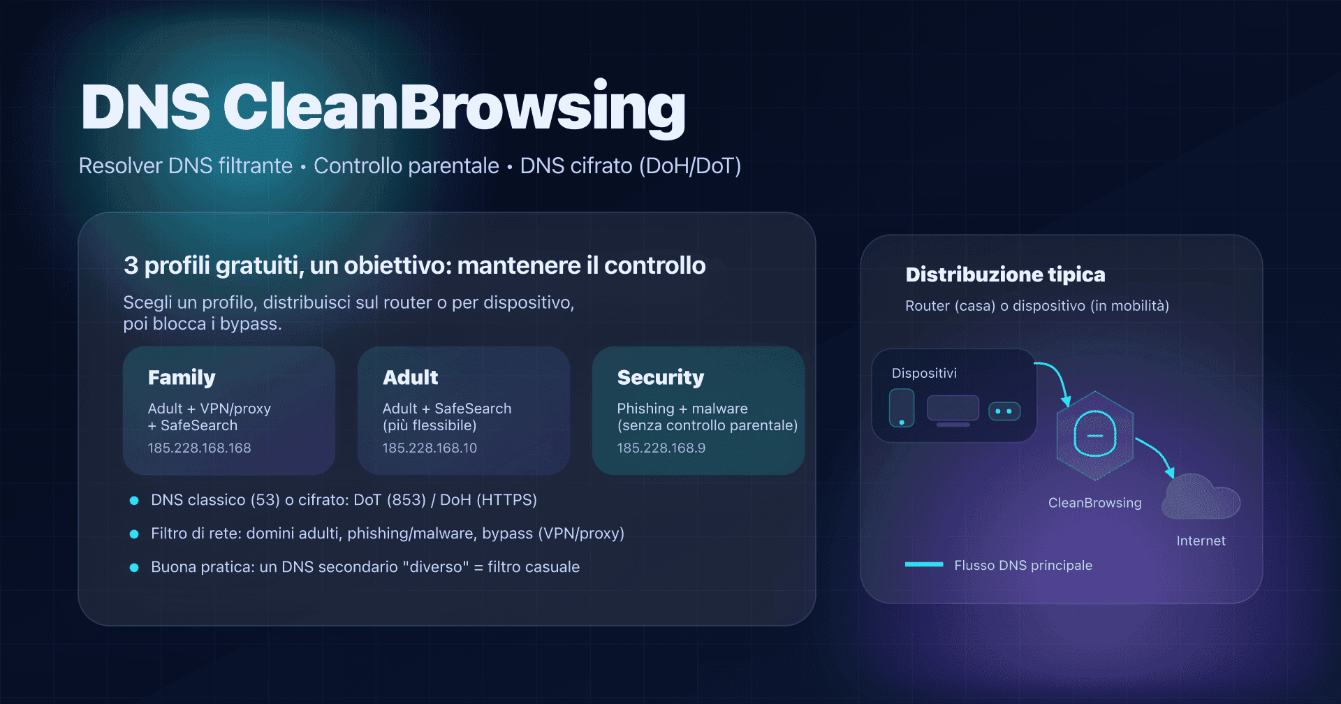 Illustrazione: una rete domestica usa CleanBrowsing (Family/Adult/Security) con DNS cifrato (DoH/DoT)