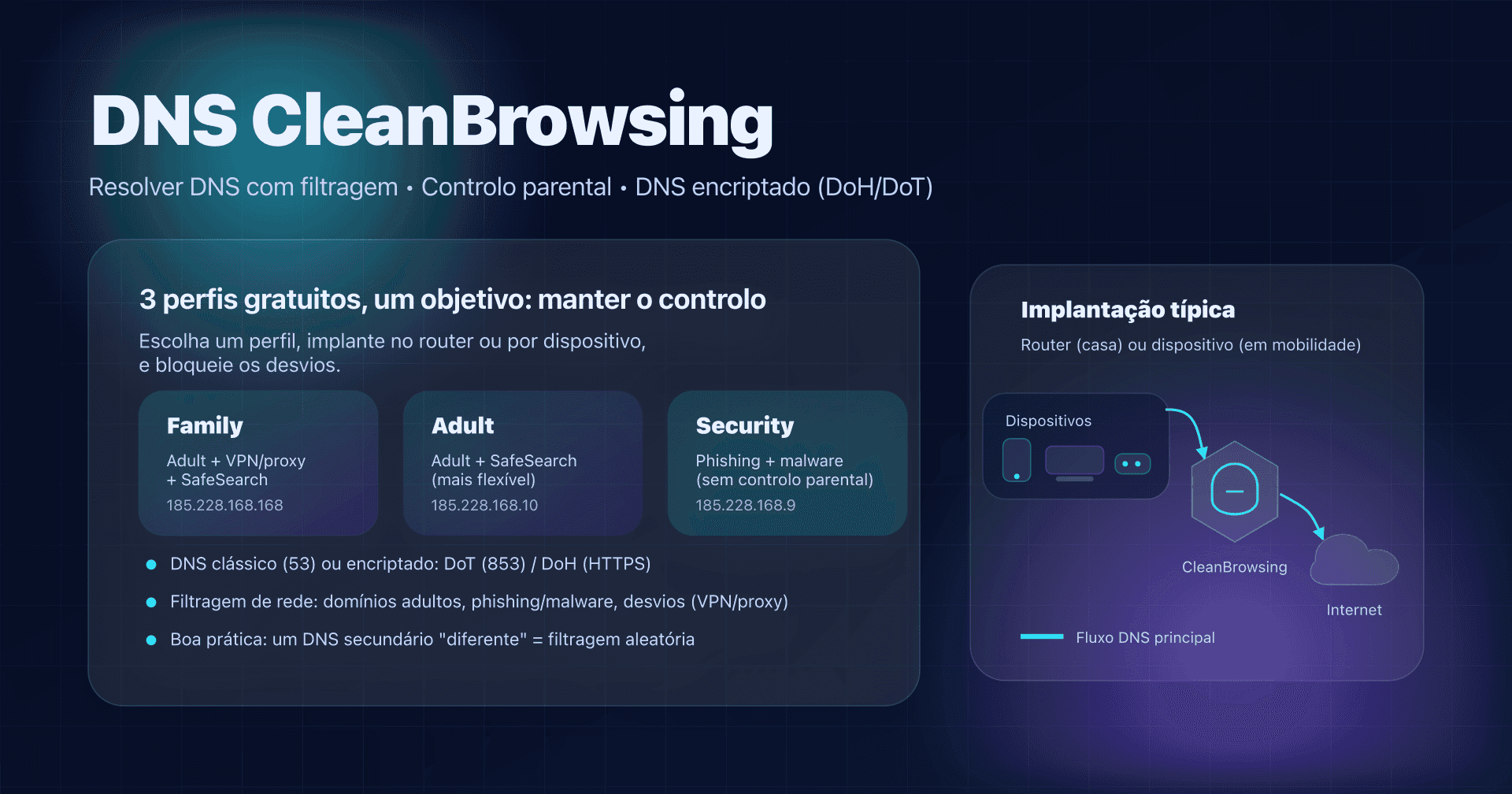 Ilustração: uma rede doméstica usa CleanBrowsing (Family/Adult/Security) via DNS encriptado (DoH/DoT)