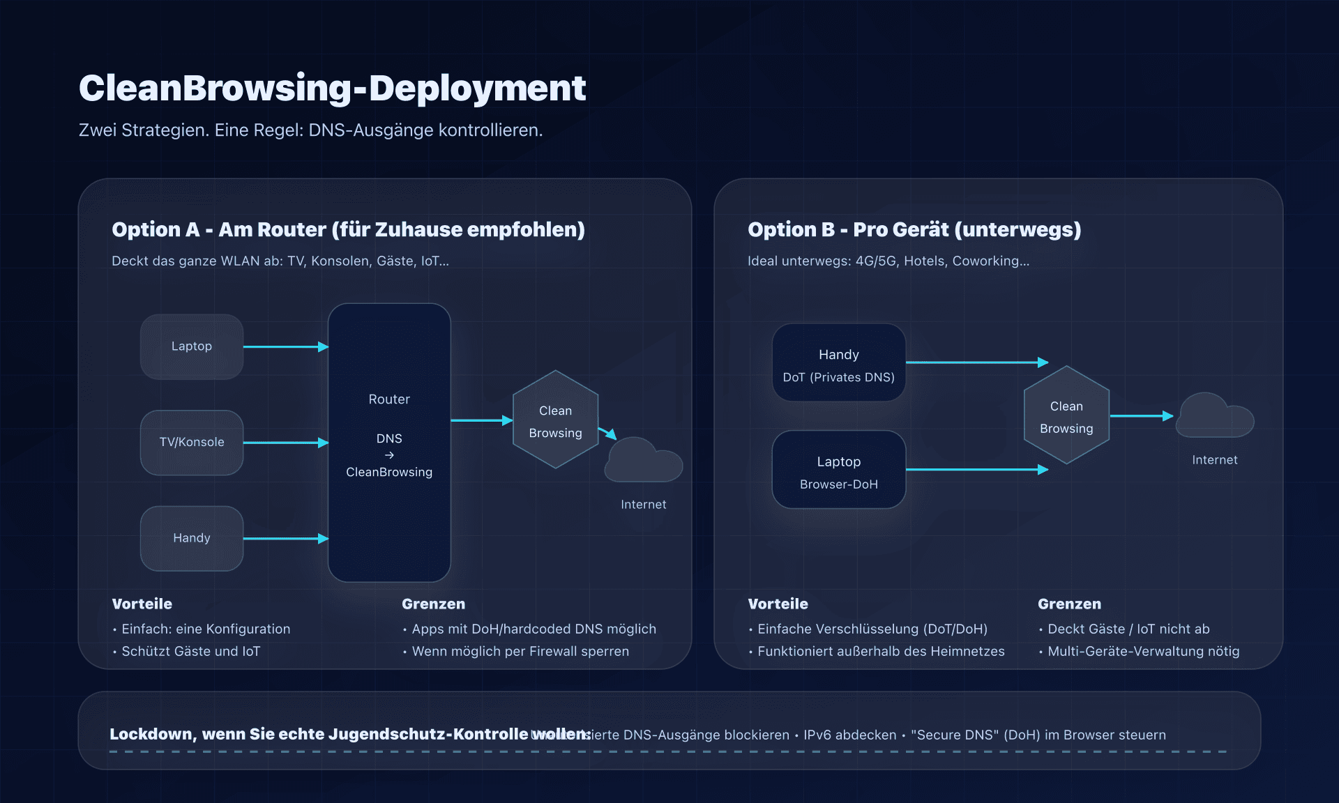 Deployment: Router vs pro Gerät, und Kontrollpunkte